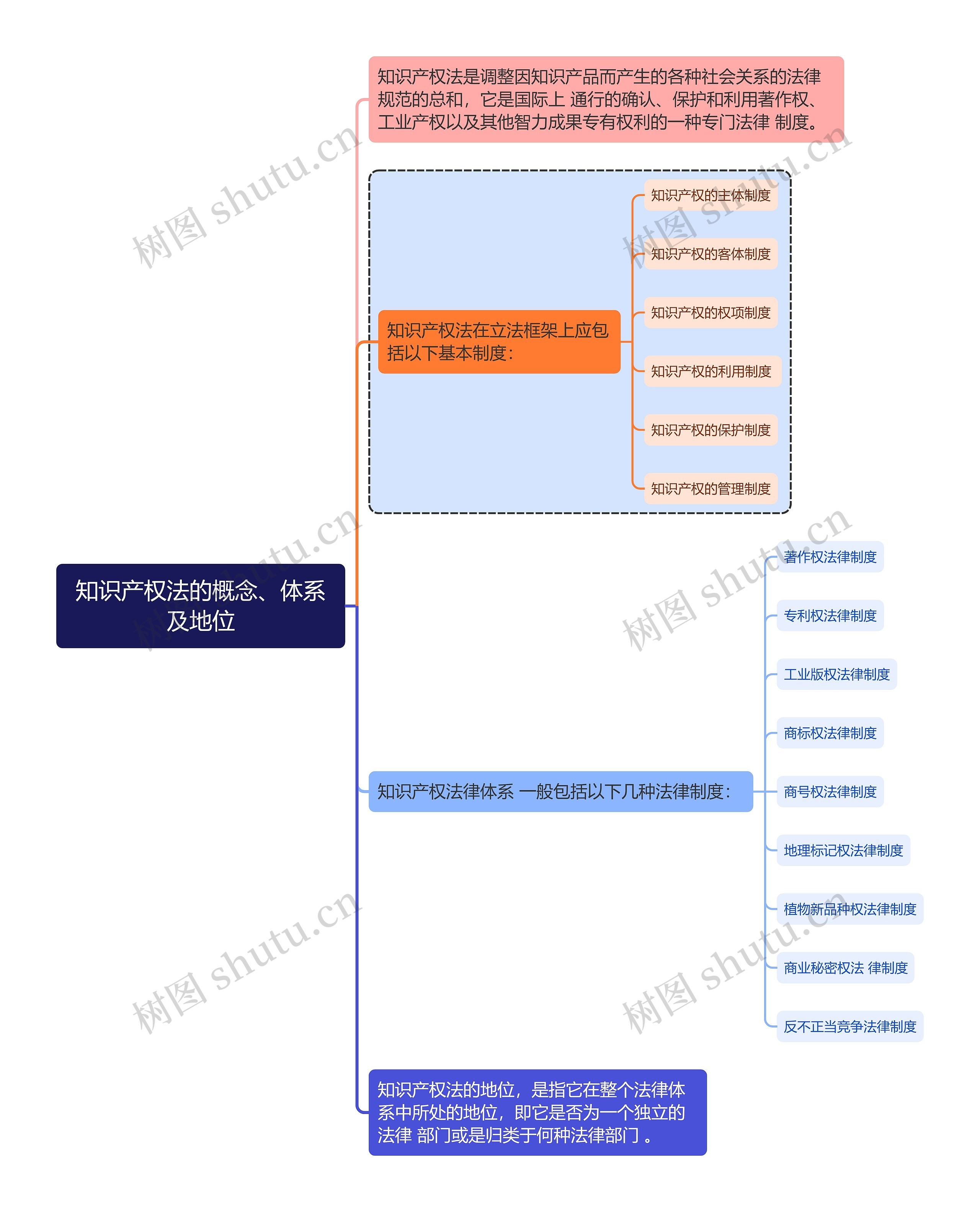 法学知识知识产权法的概念、体系及地位思维导图