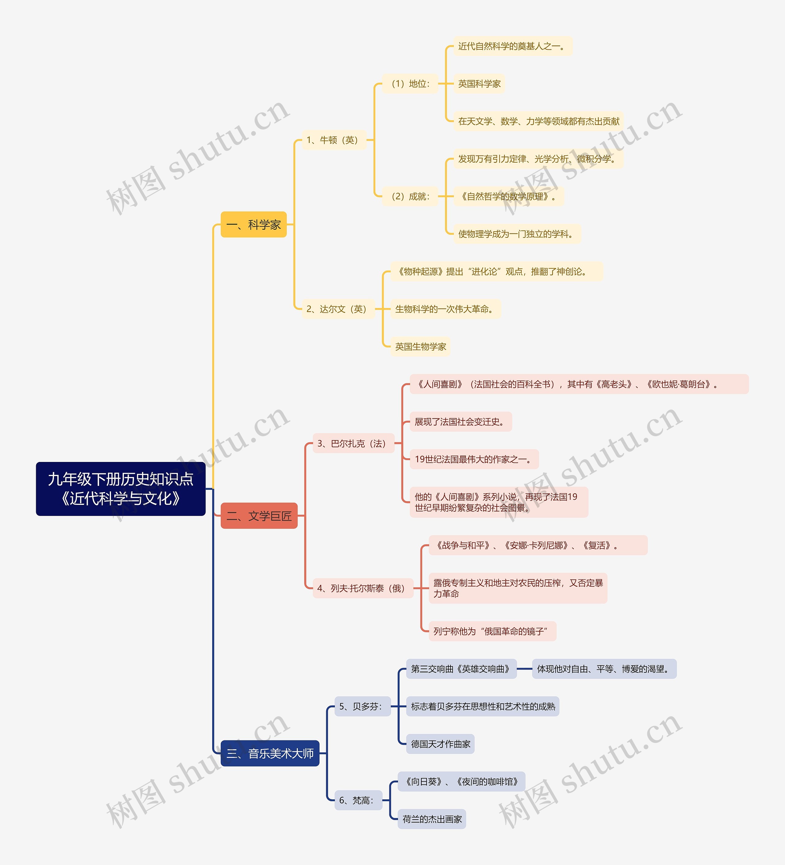 九年级下册历史知识点《近代科学与文化》思维导图高清图 九年级下册历史知识点《近代科学与文化》思维导图