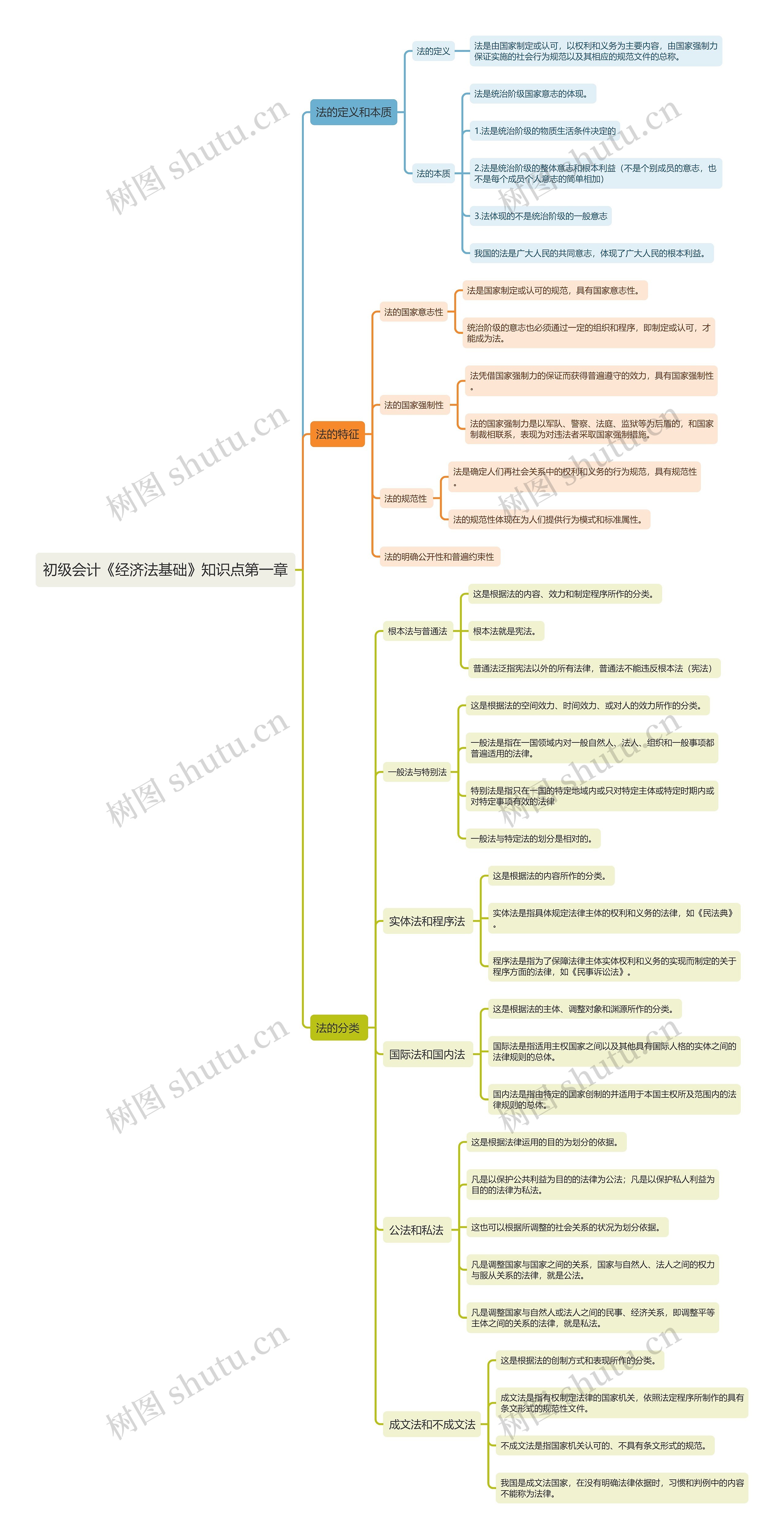 初级会计《经济法基础》知识点第一章：法的定义和本质以及特征思维导图