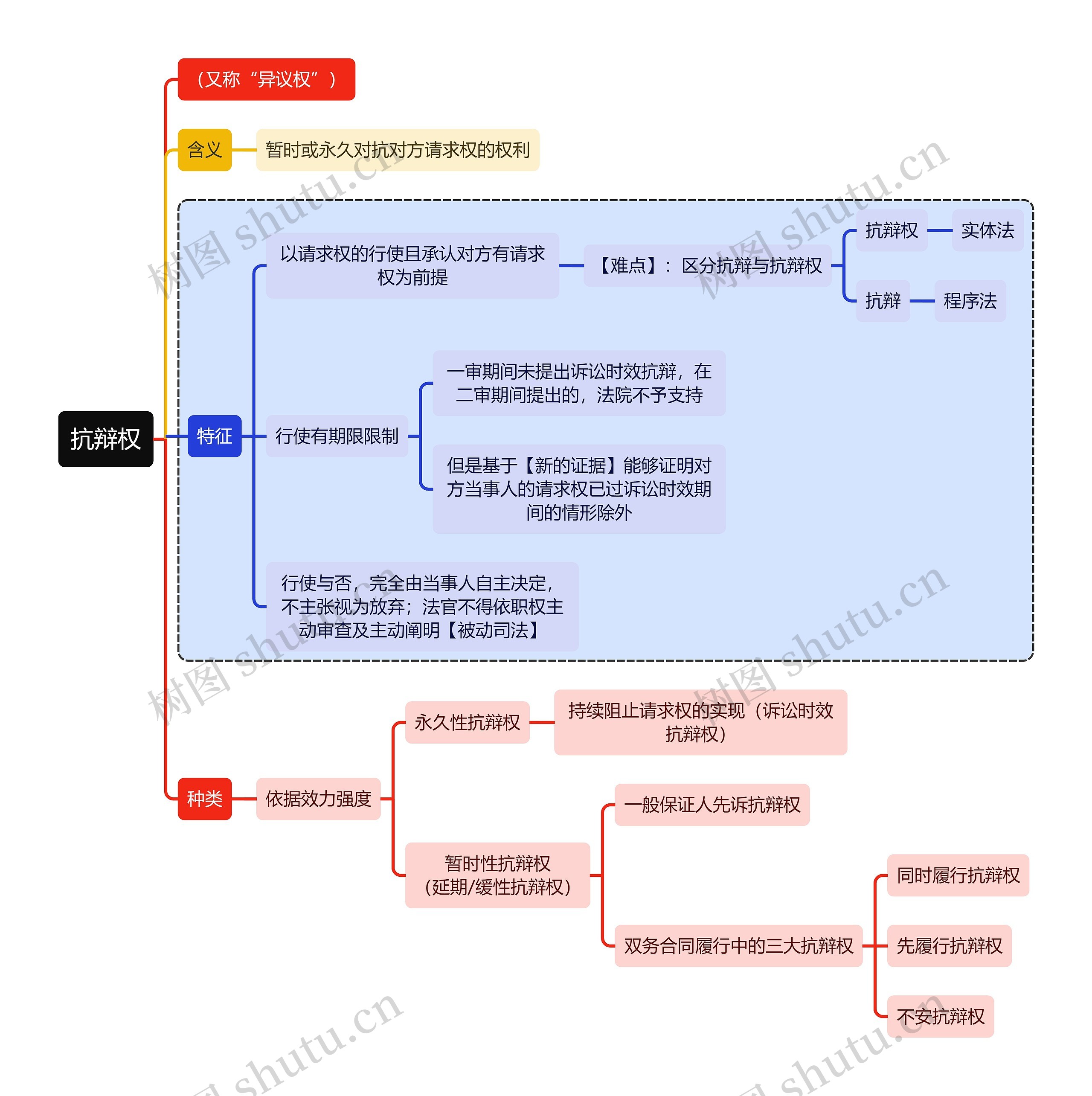 法学知识抗辩权思维导图