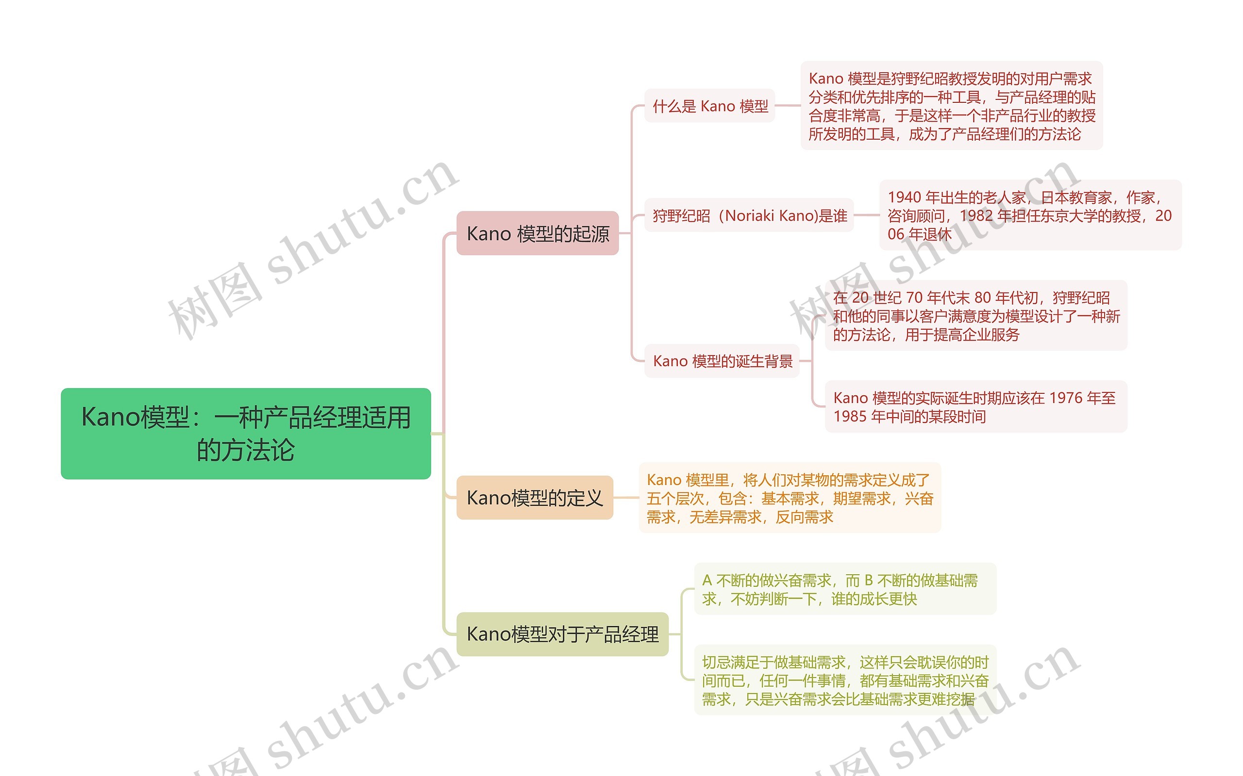 Kano模型：一种产品经理适用的方法论