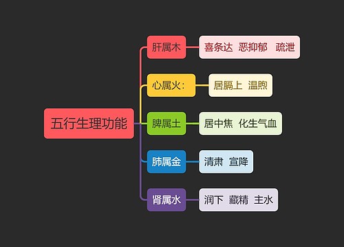 中医知识五行生理功能思维导图