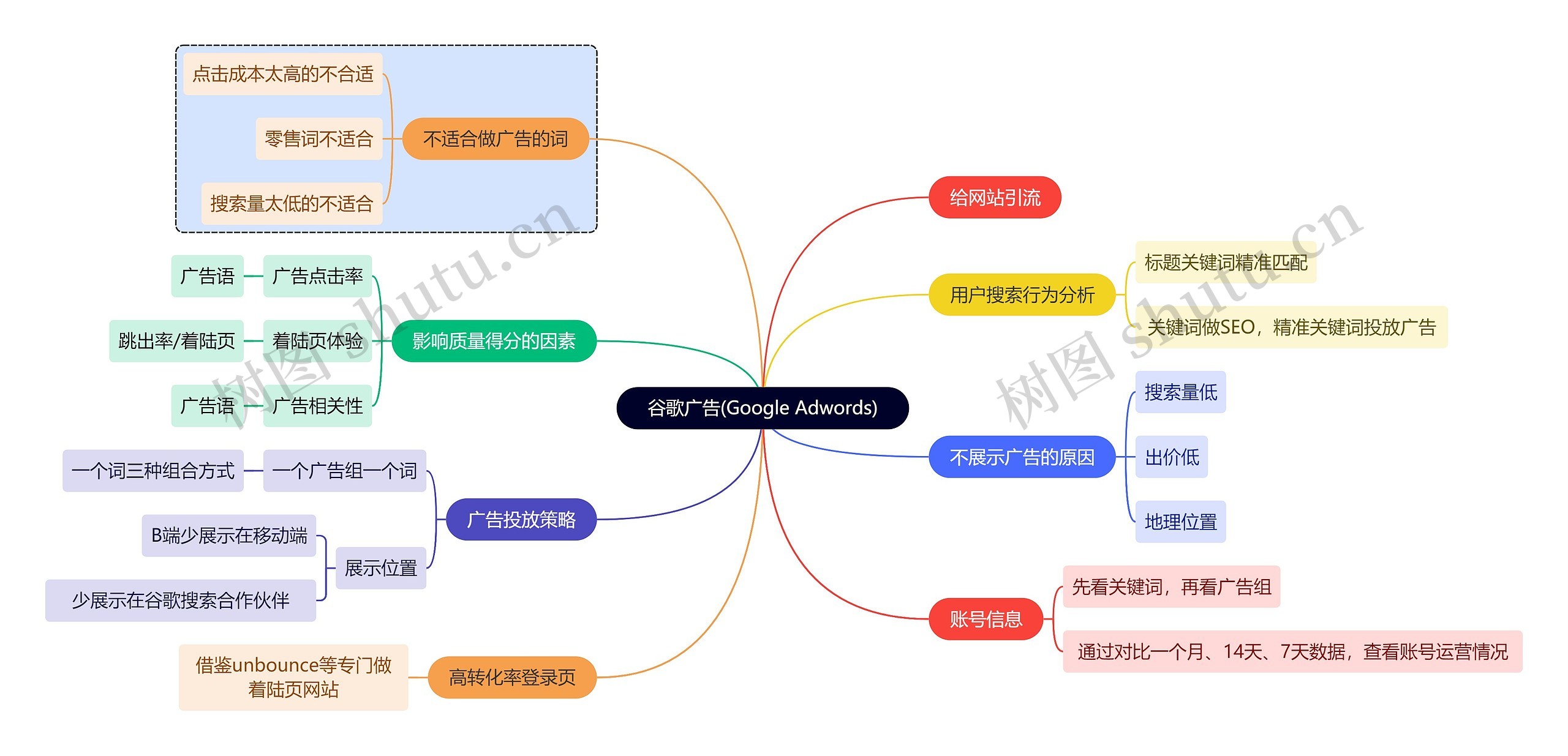 互联网谷歌广告(Google Adwords)思维导图