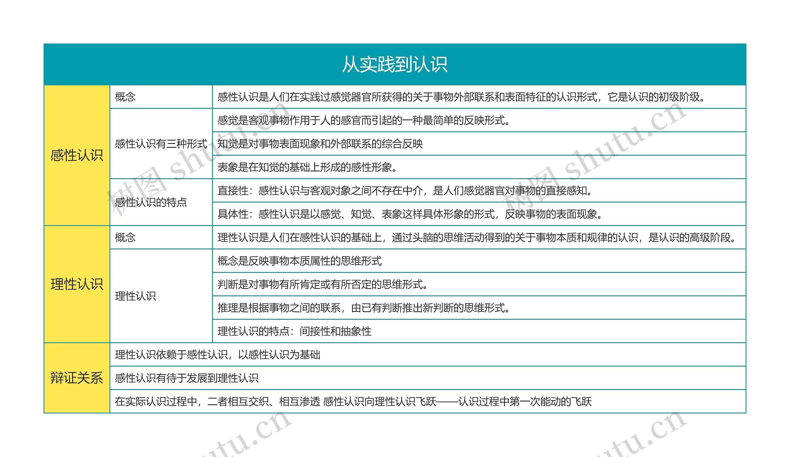 马克思主义基本原理从实践到认识思维导图