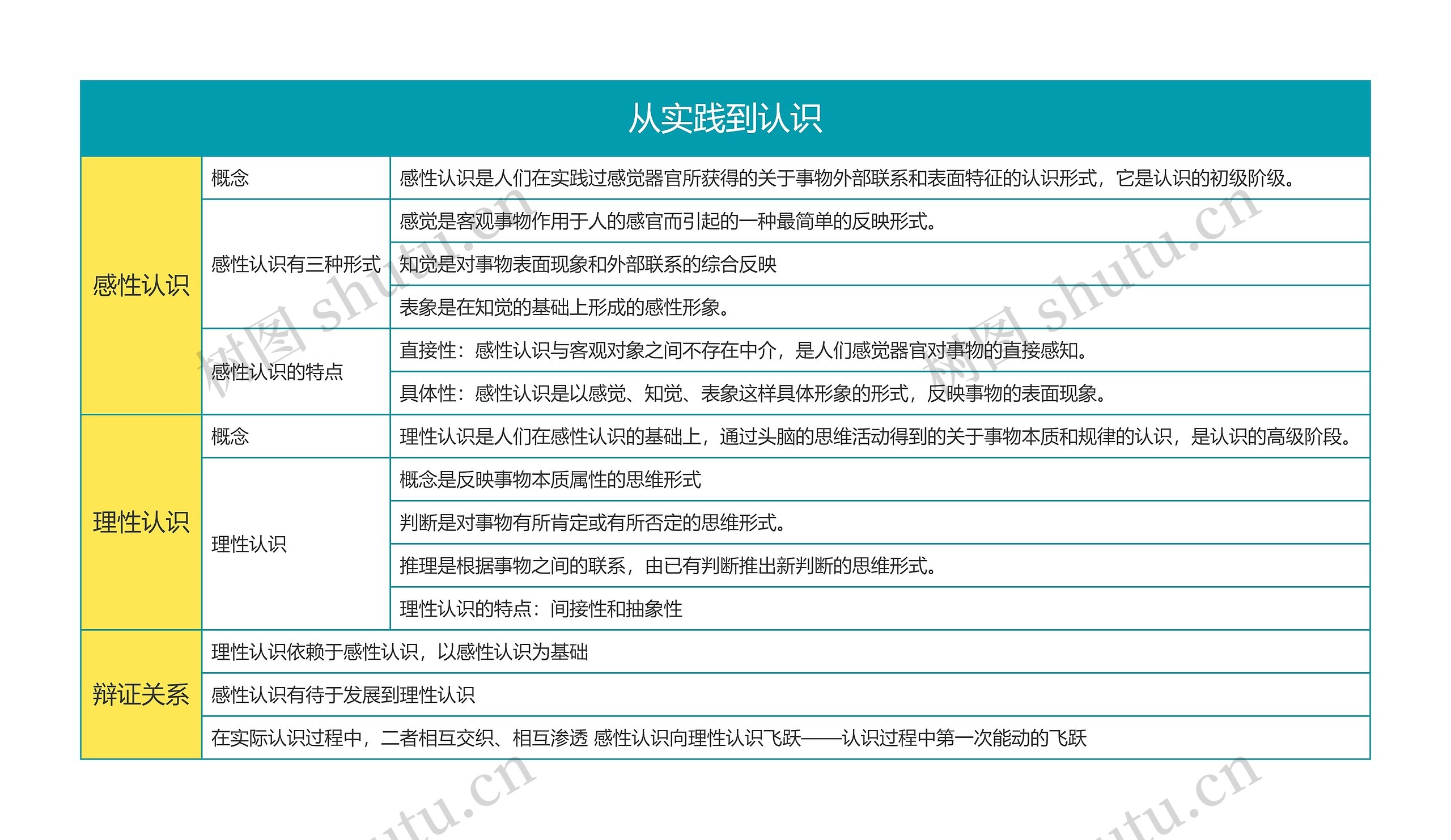 马克思主义基本原理从实践到认识思维导图_编号t6128398-TreeMind树图