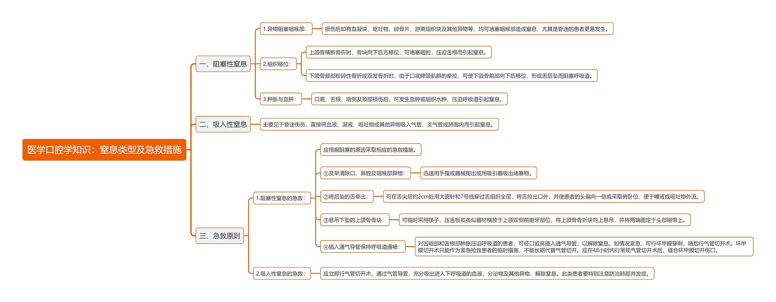 医学口腔学知识：窒息类型及急救措施思维导图