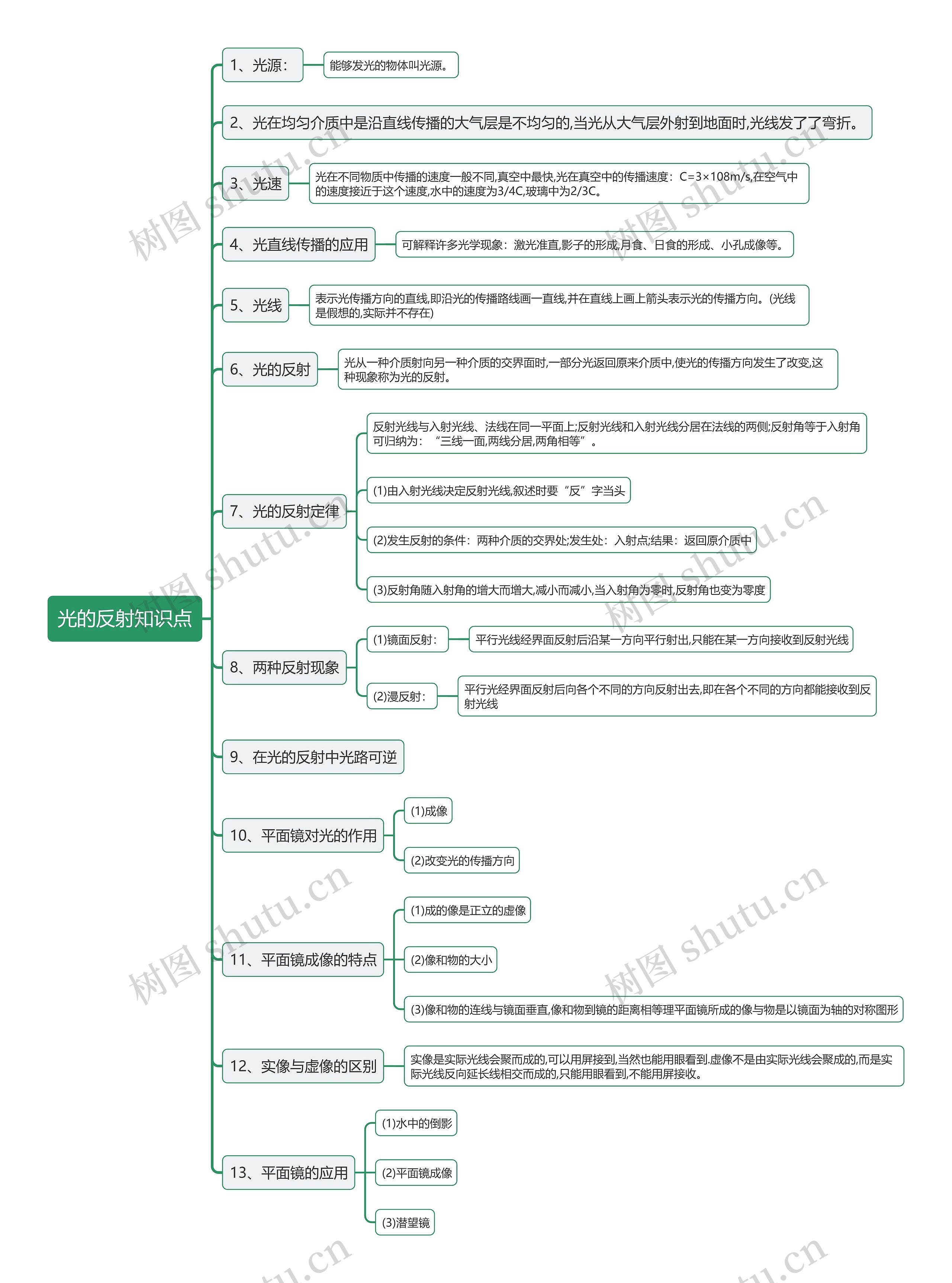 光的反射知识点思维导图高清图 光的反射知识点思维导图