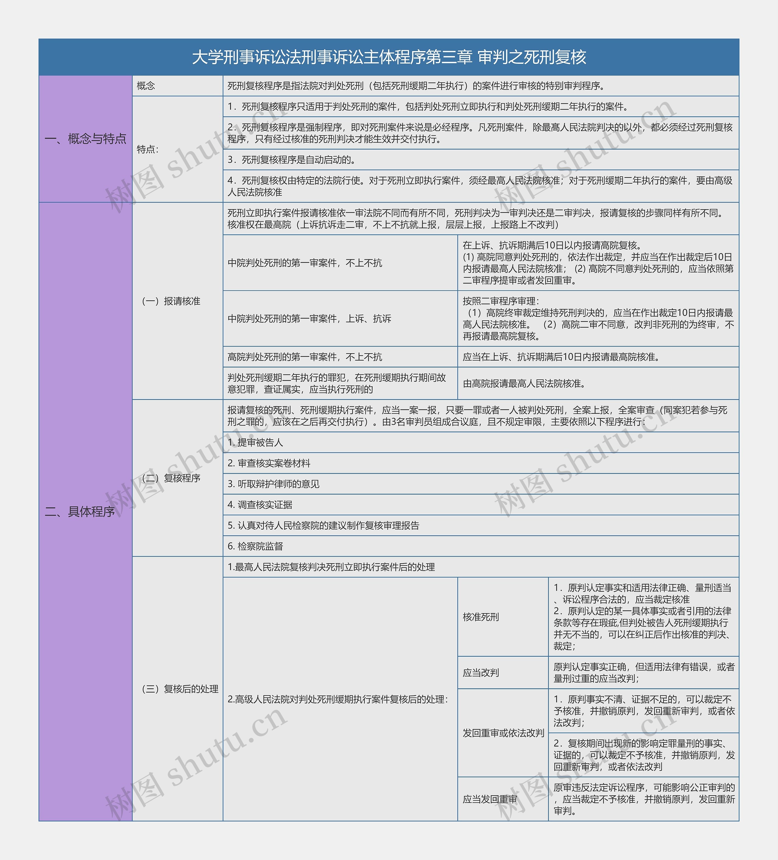 大学刑事诉讼法刑事诉讼主体程序第三章审判之死刑复核总结树形表格思维导图