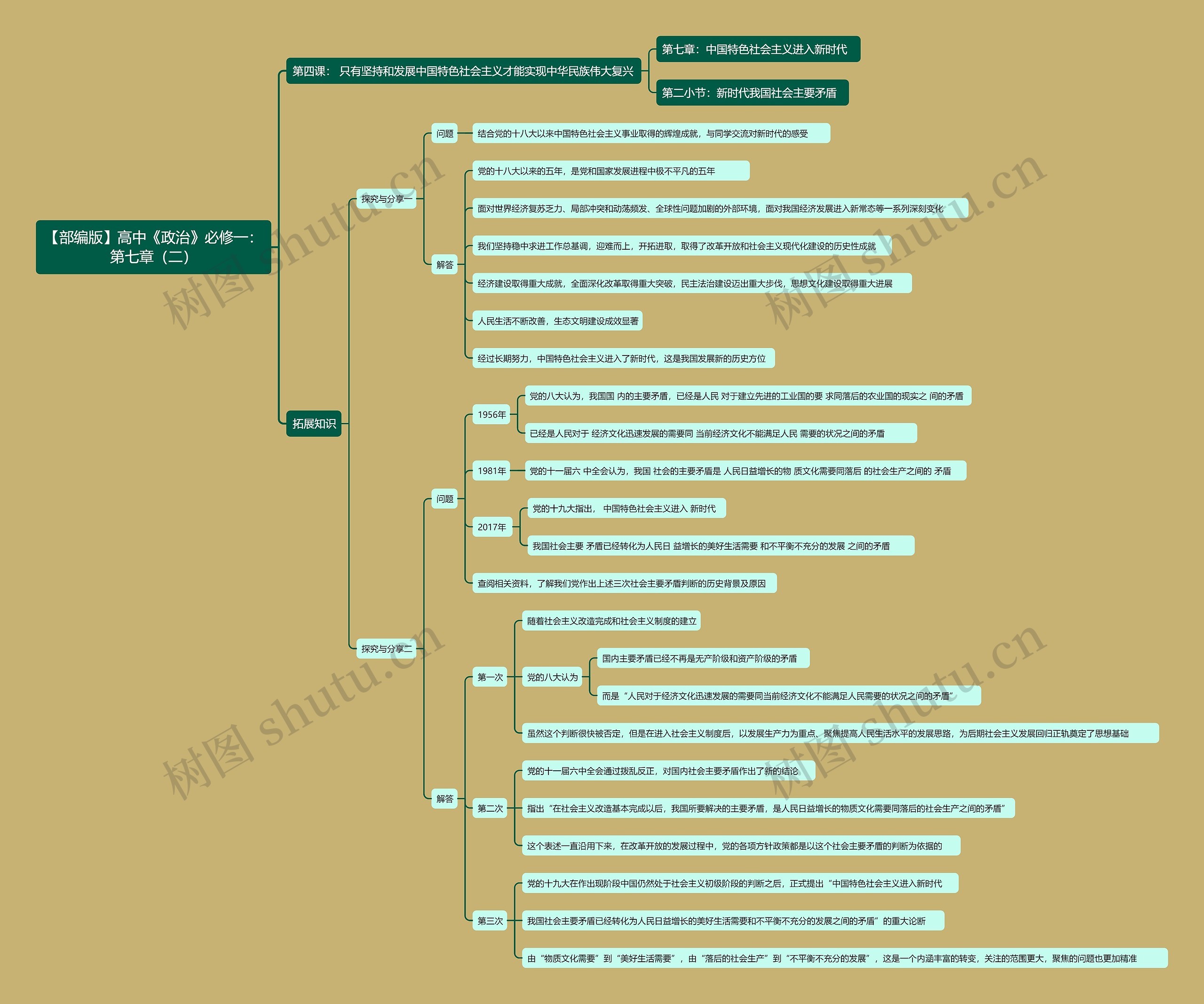 【部编版】高中《政治》必修一：第七章（二）思维导图