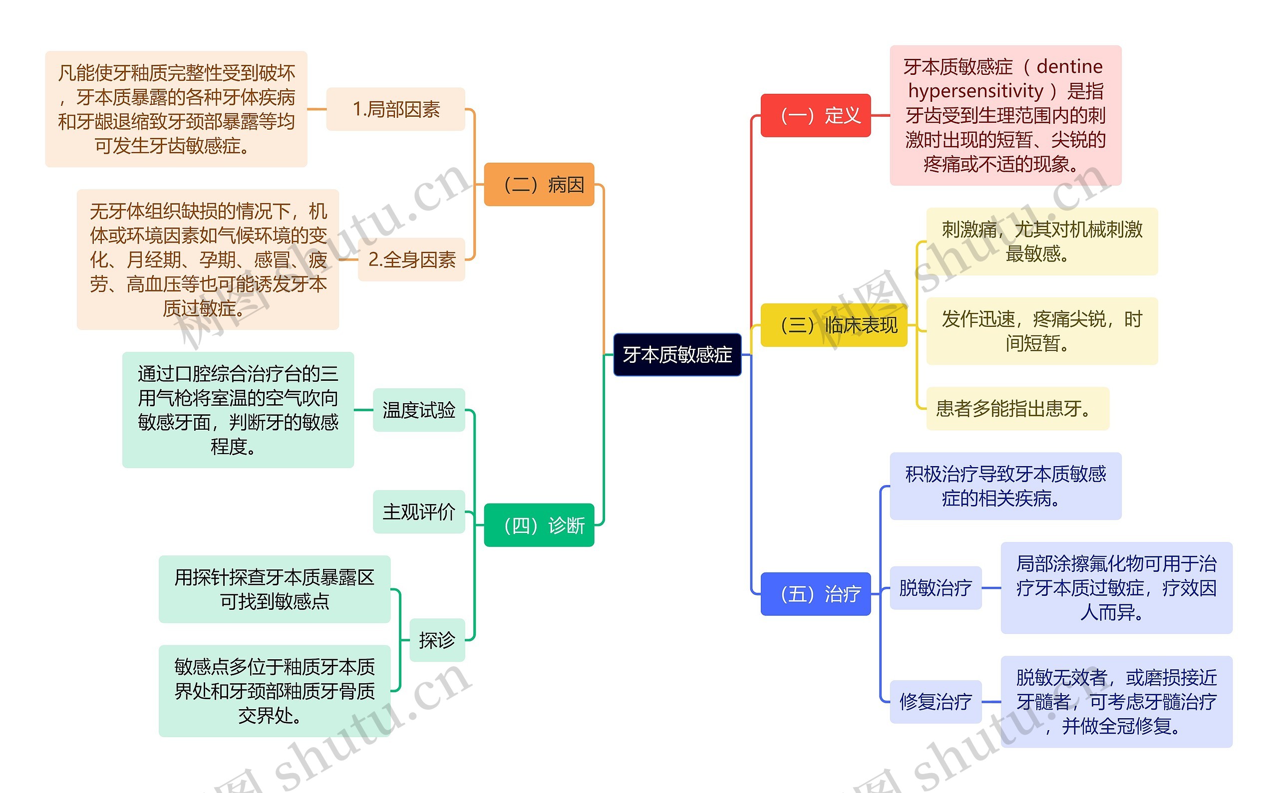 医学知识牙本质敏感症思维导图