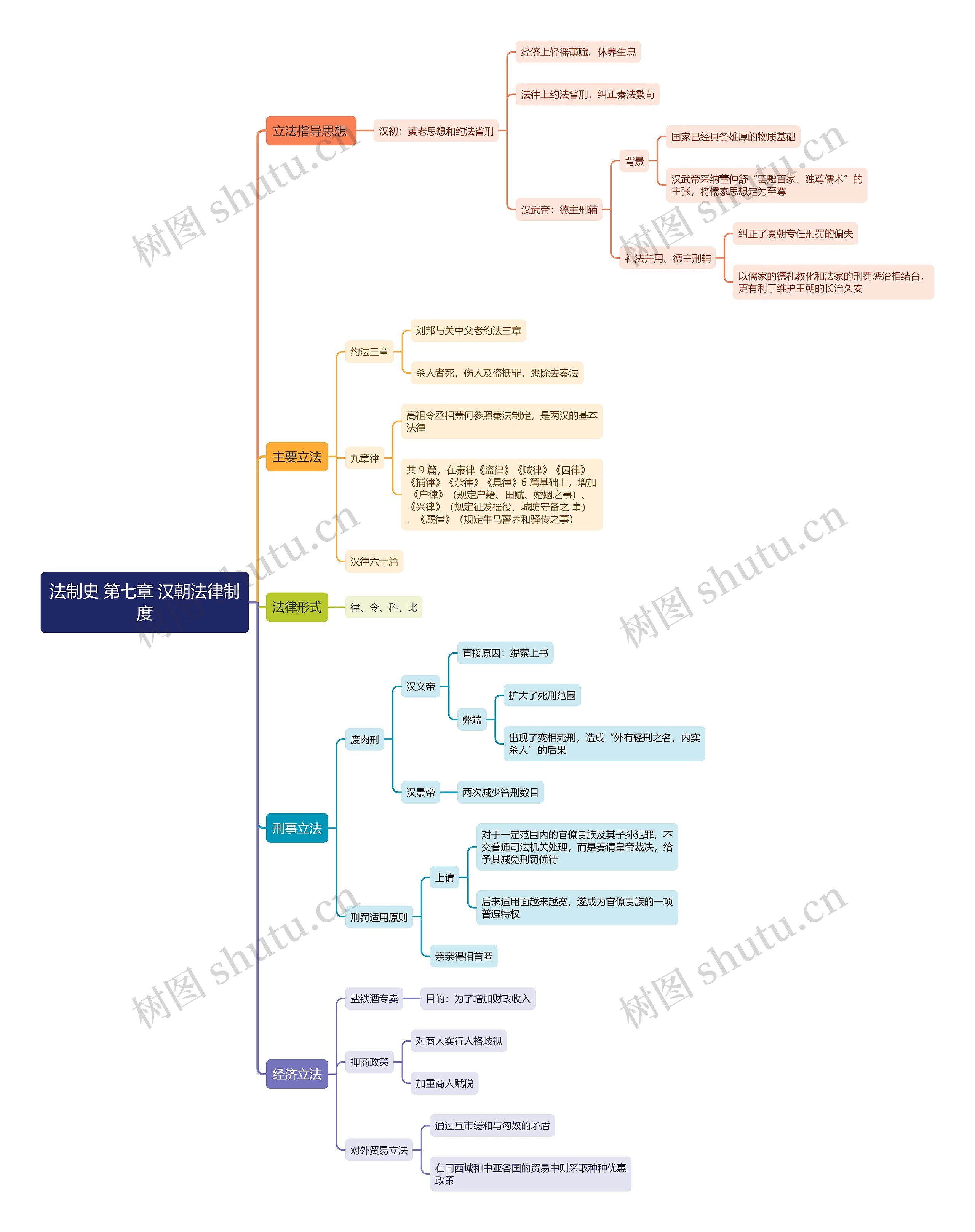 法制史 第七章 汉朝法律制度思维导图