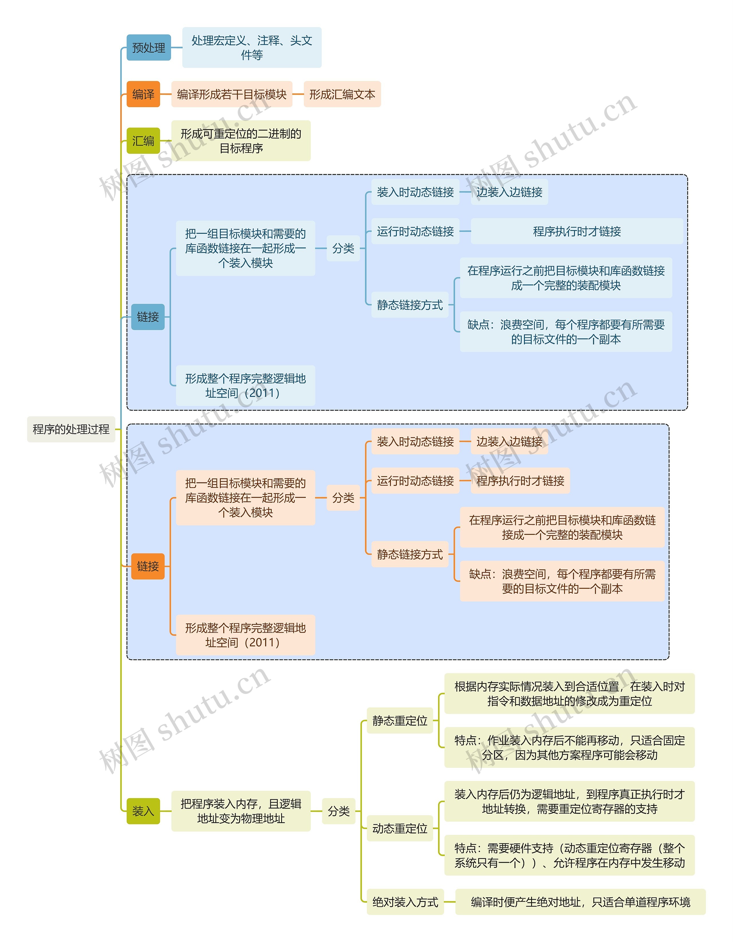 计算机知识程序的处理过程思维导图