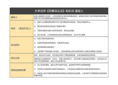 大学法学《刑事诉讼法》知识点 鉴定人