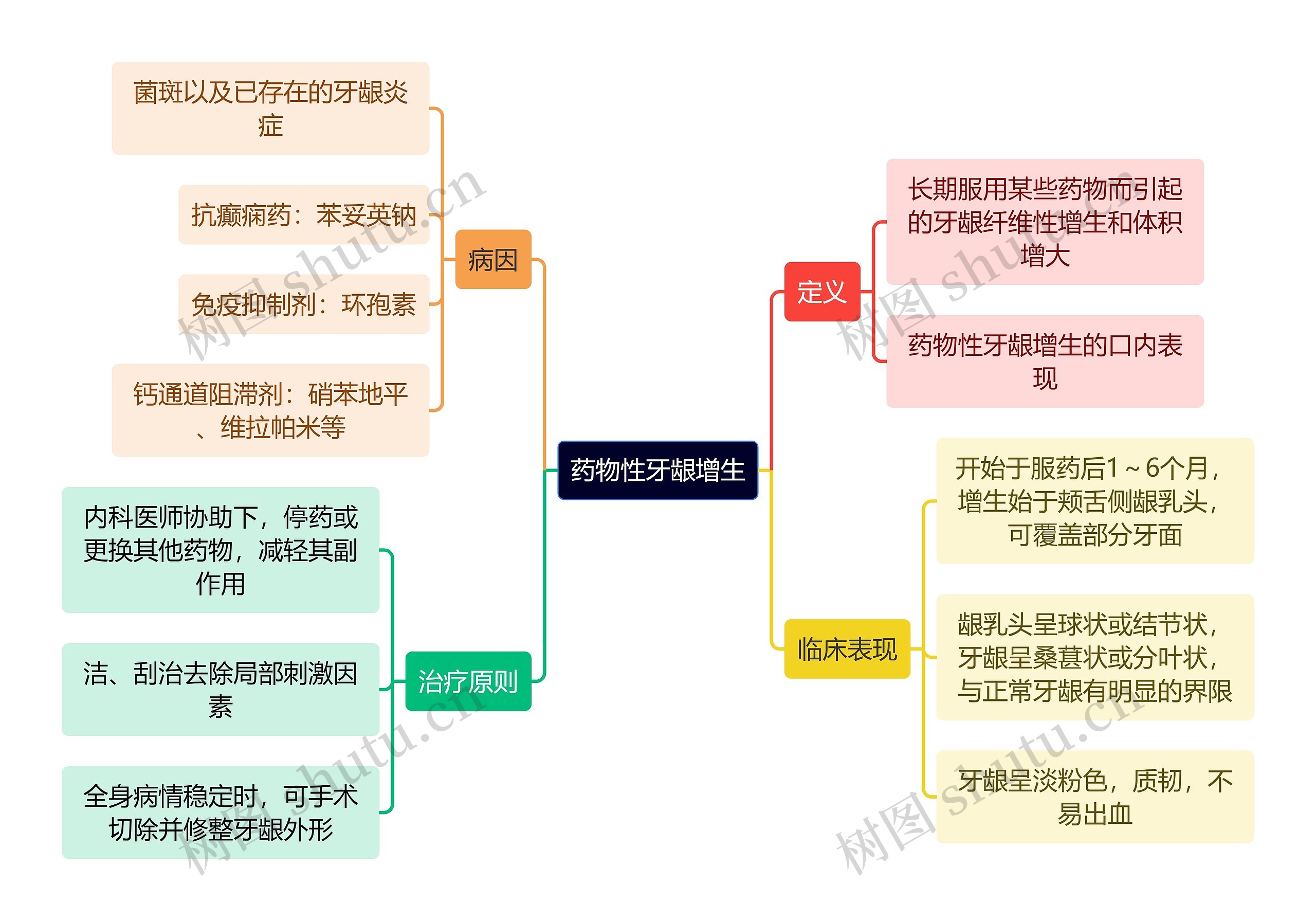 医学知识药物性牙龈增生思维导图