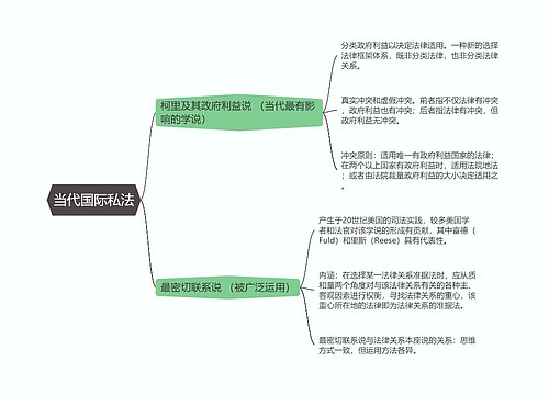 国际私法  当代国际私法思维导图  