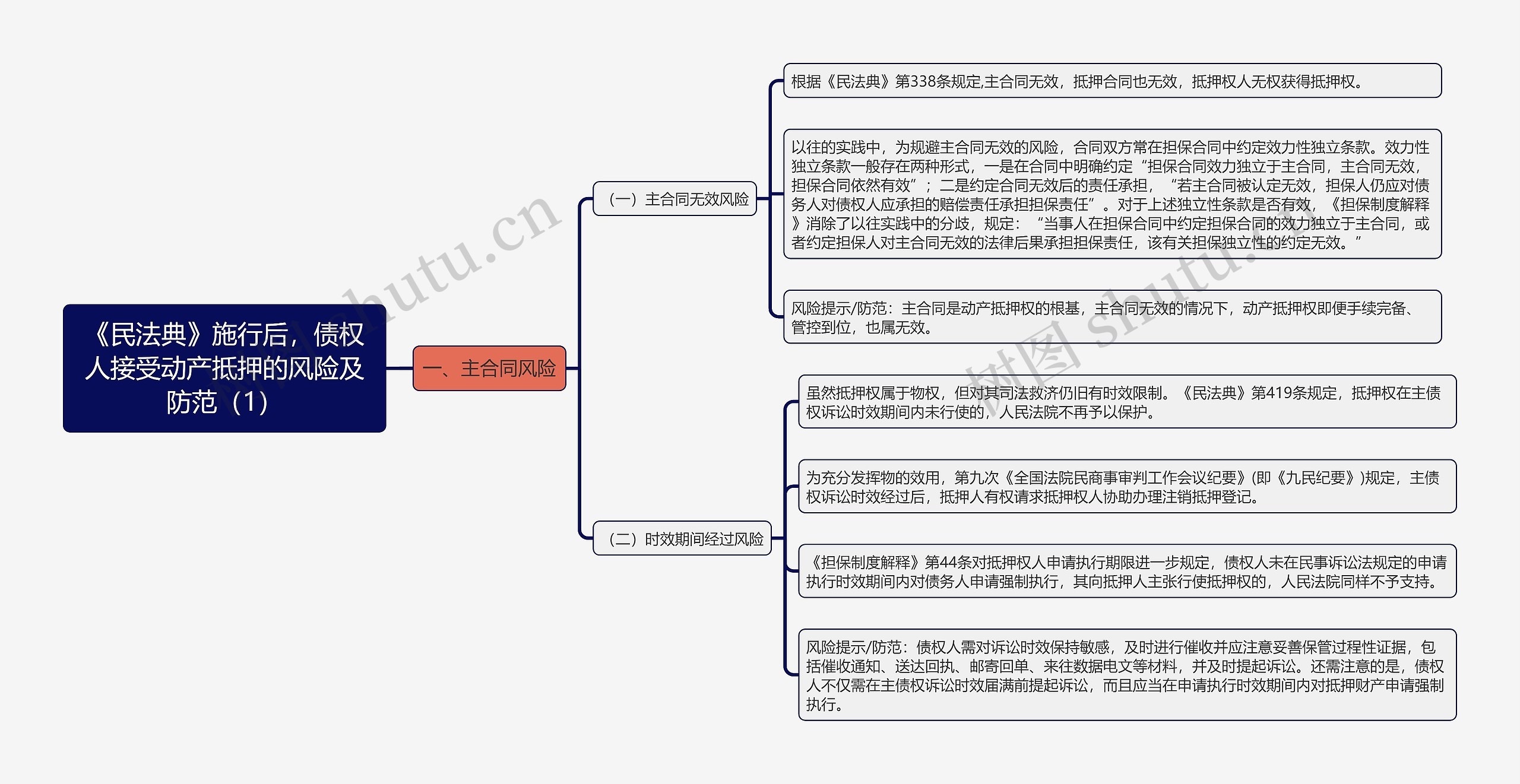 《《民法典》施行后，债权人接受动产抵押的风险及防范（1）》思维导图