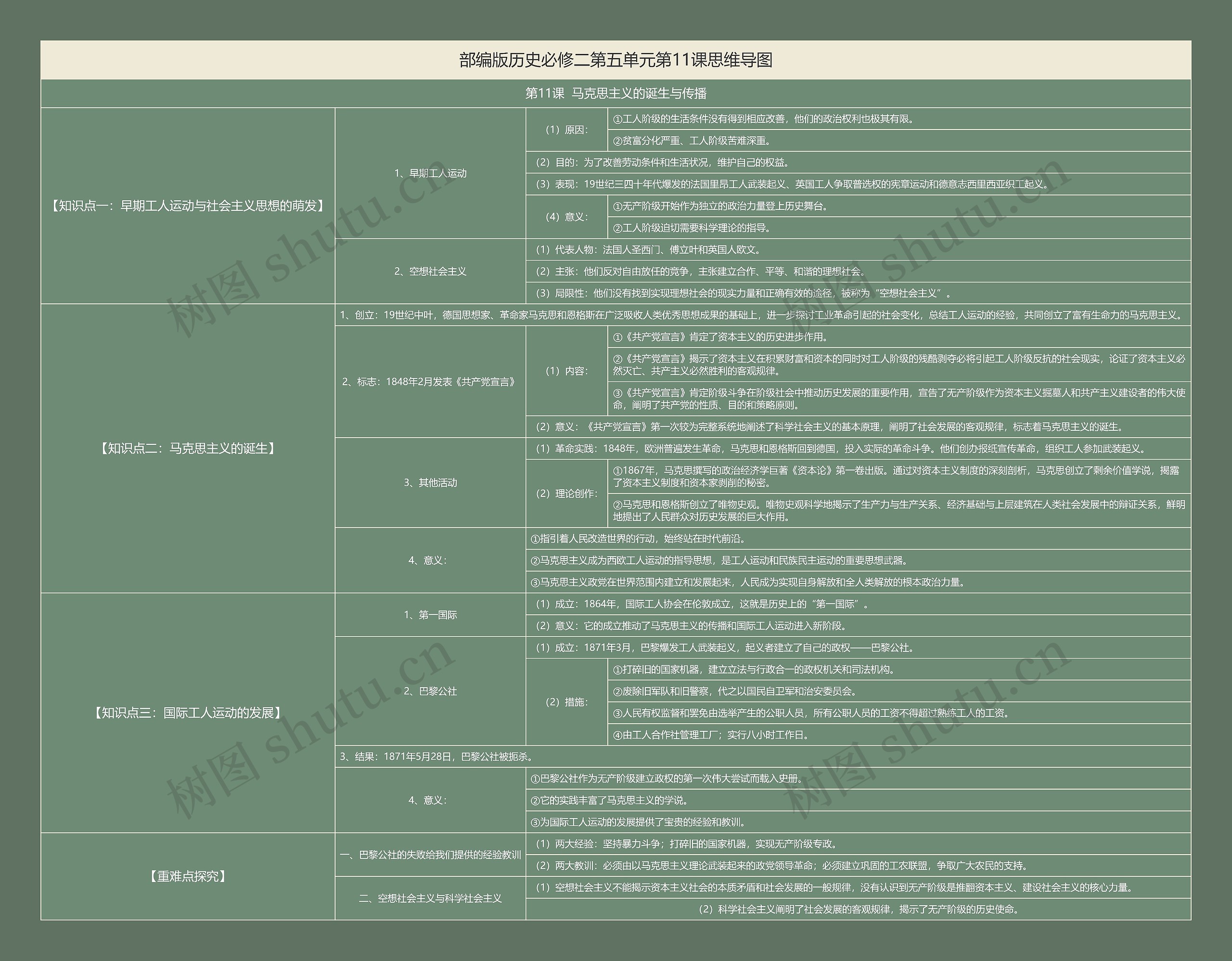 部编版历史必修二第五单元第11课思维导图