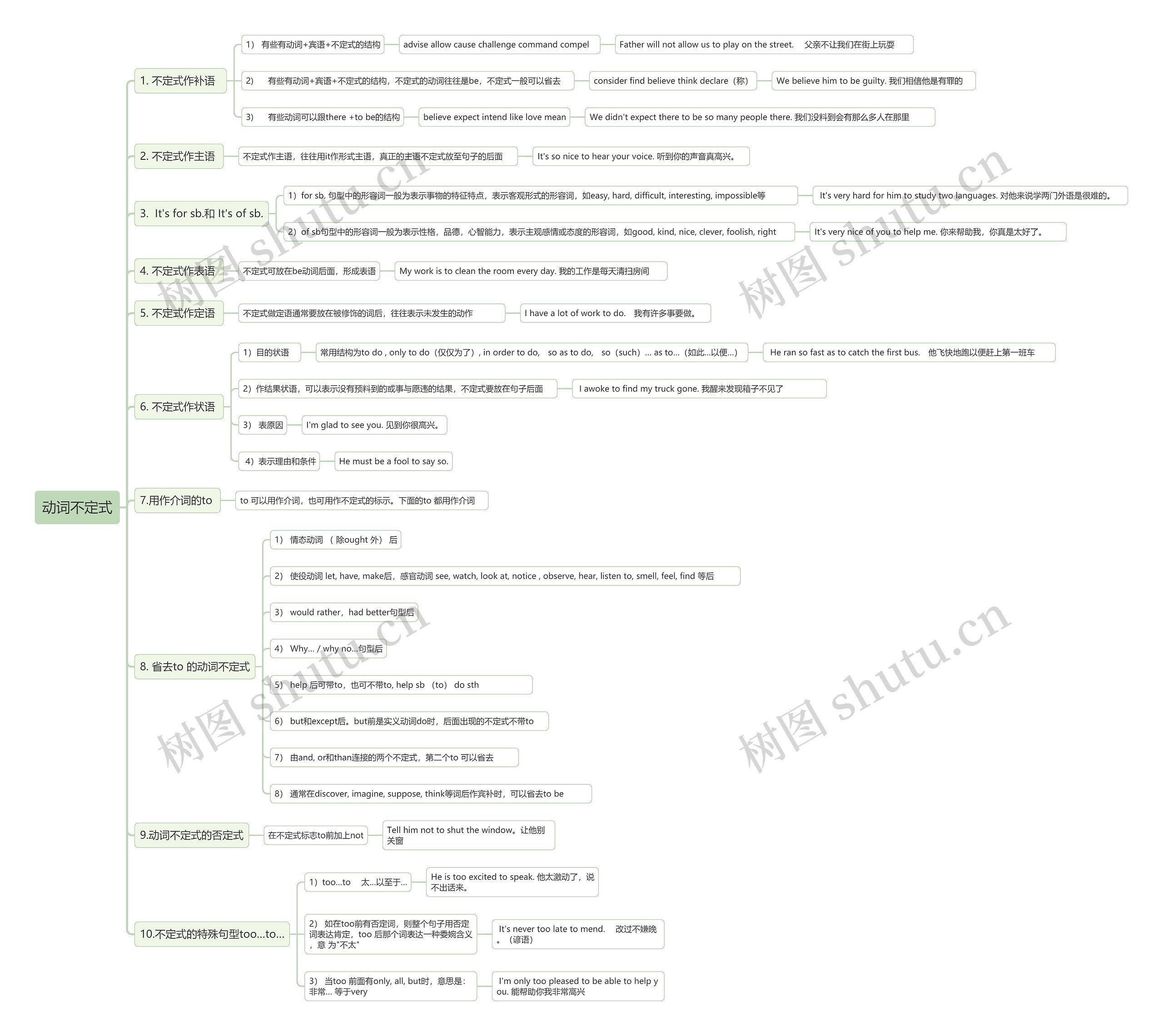 动词不定式思维导图