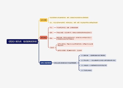 《民法》知识点：姓名权和名称权思维导图