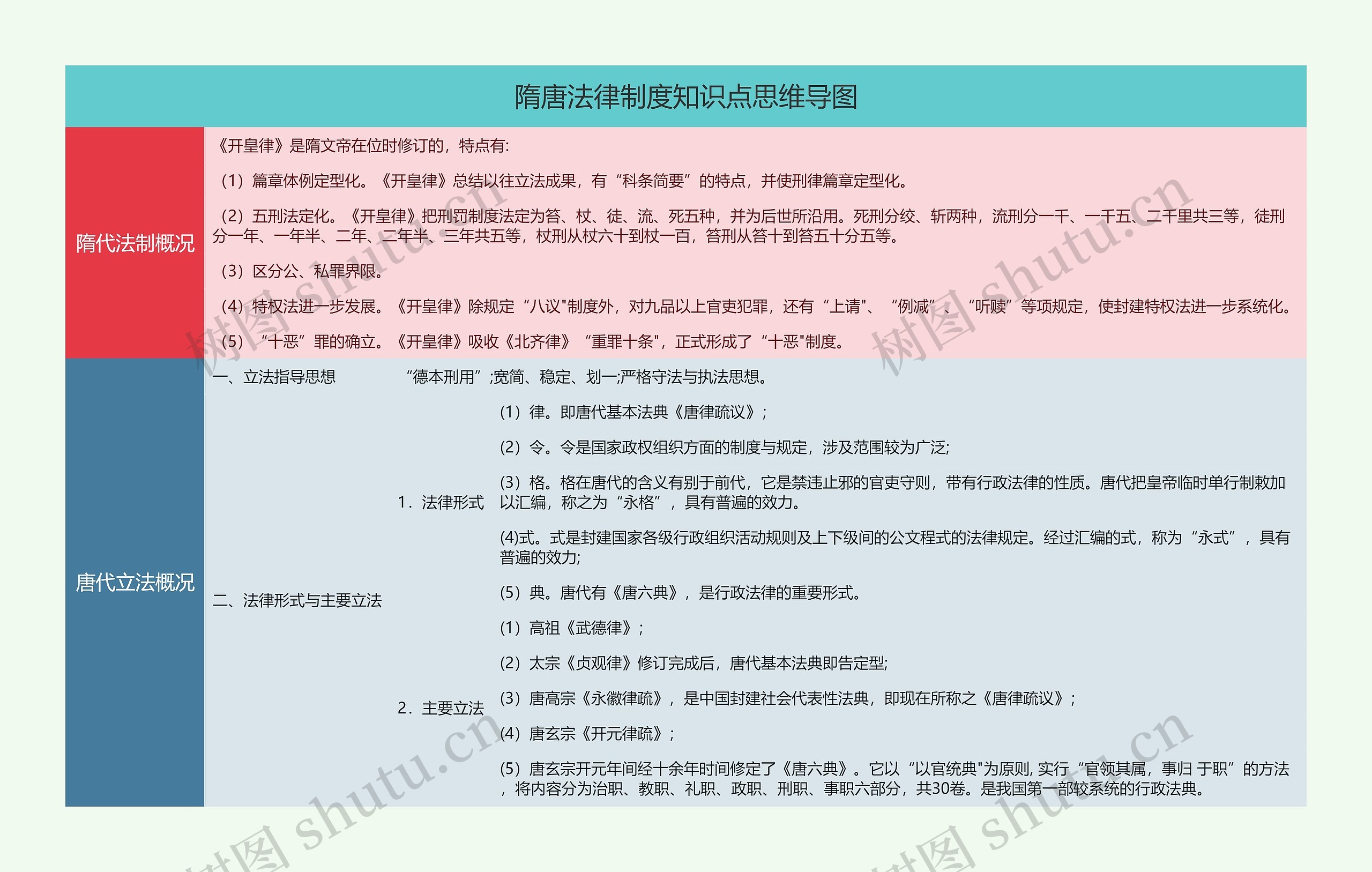 隋唐法律制度知识点思维导图