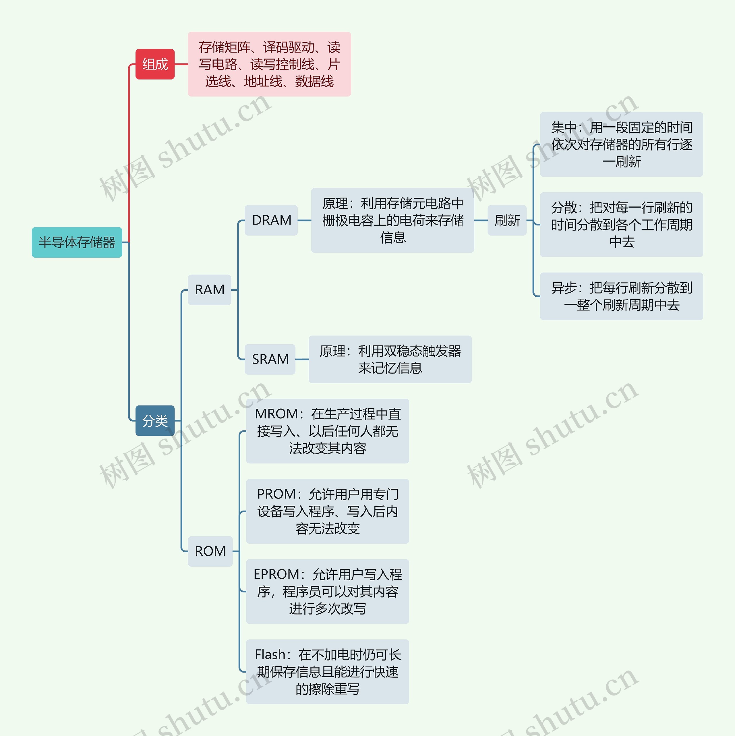 计算机知识半导体存储器思维导图