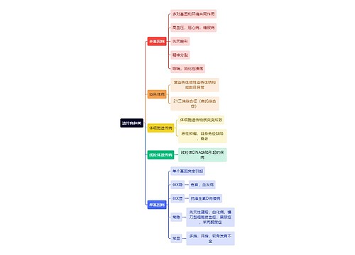 医学知识遗传病种类思维导图