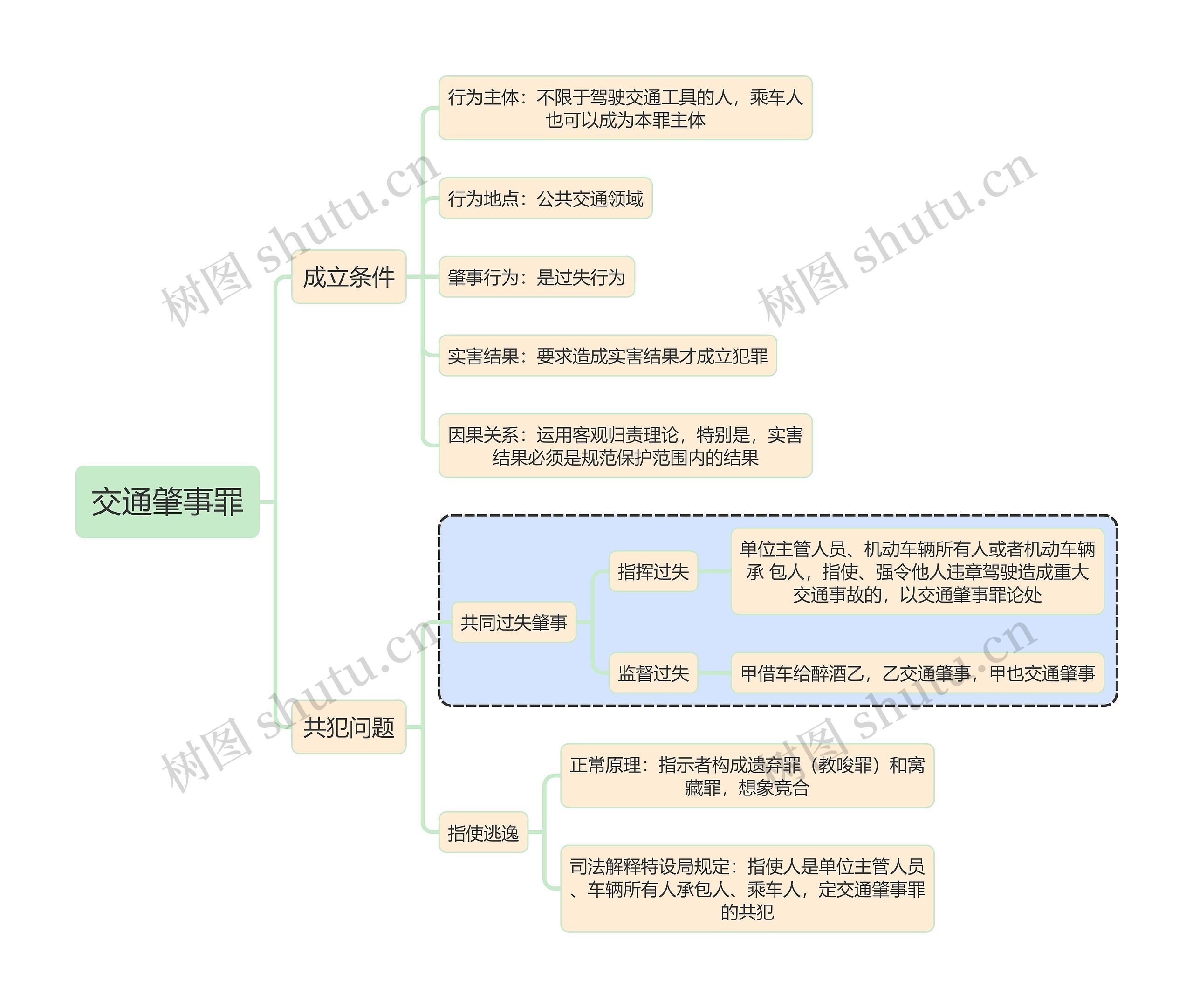 刑法知识交通肇事罪思维导图