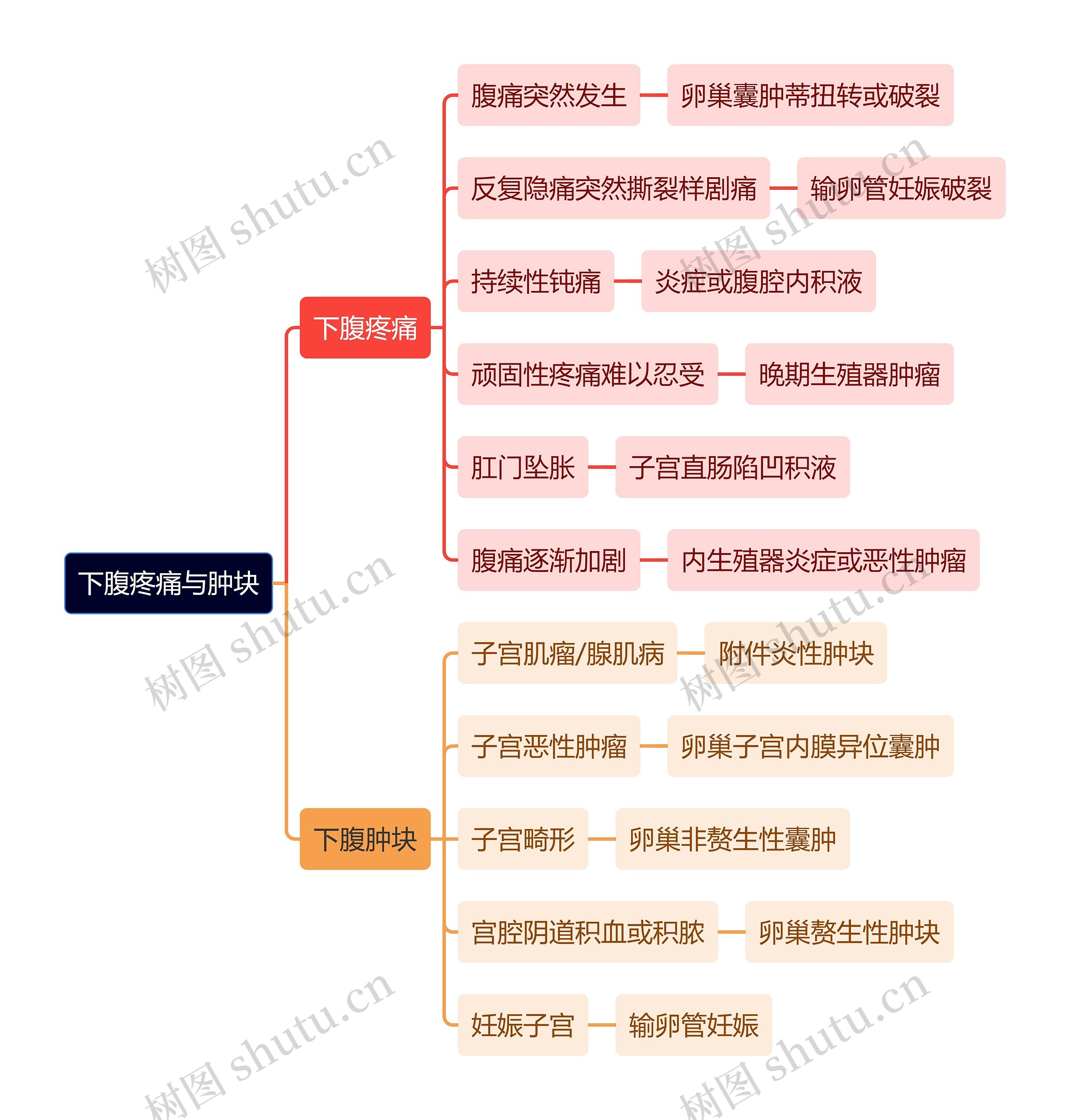 医学知识下腹疼痛与肿块思维导图