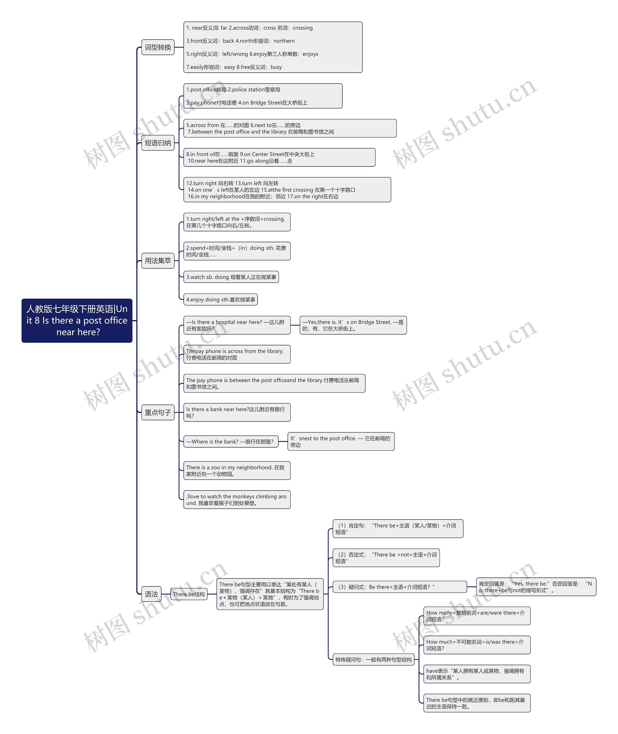 人教版七年级下册英语|Unit 8 Is there a post office near here?思维导图