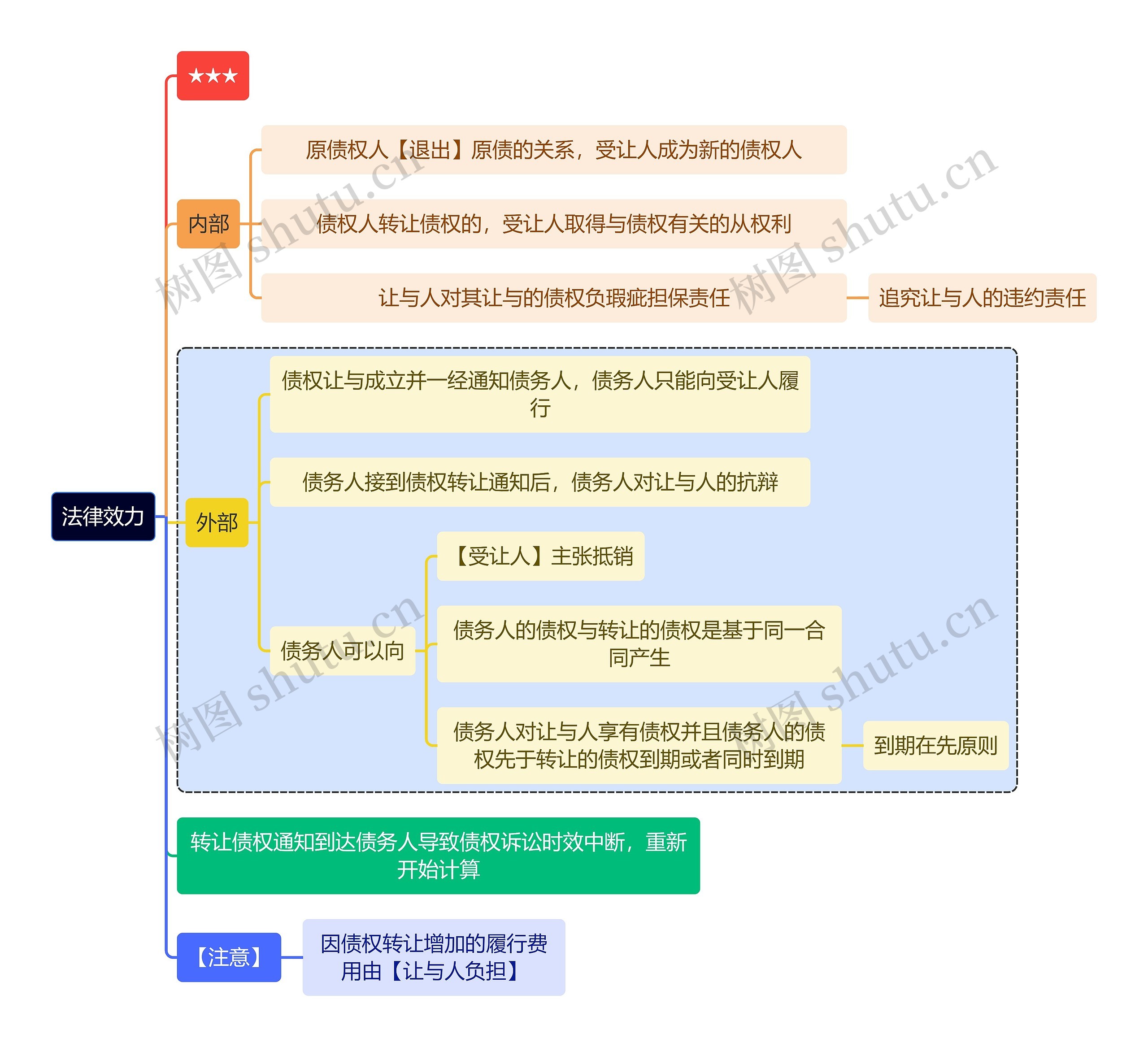 法学知识法律效力思维导图