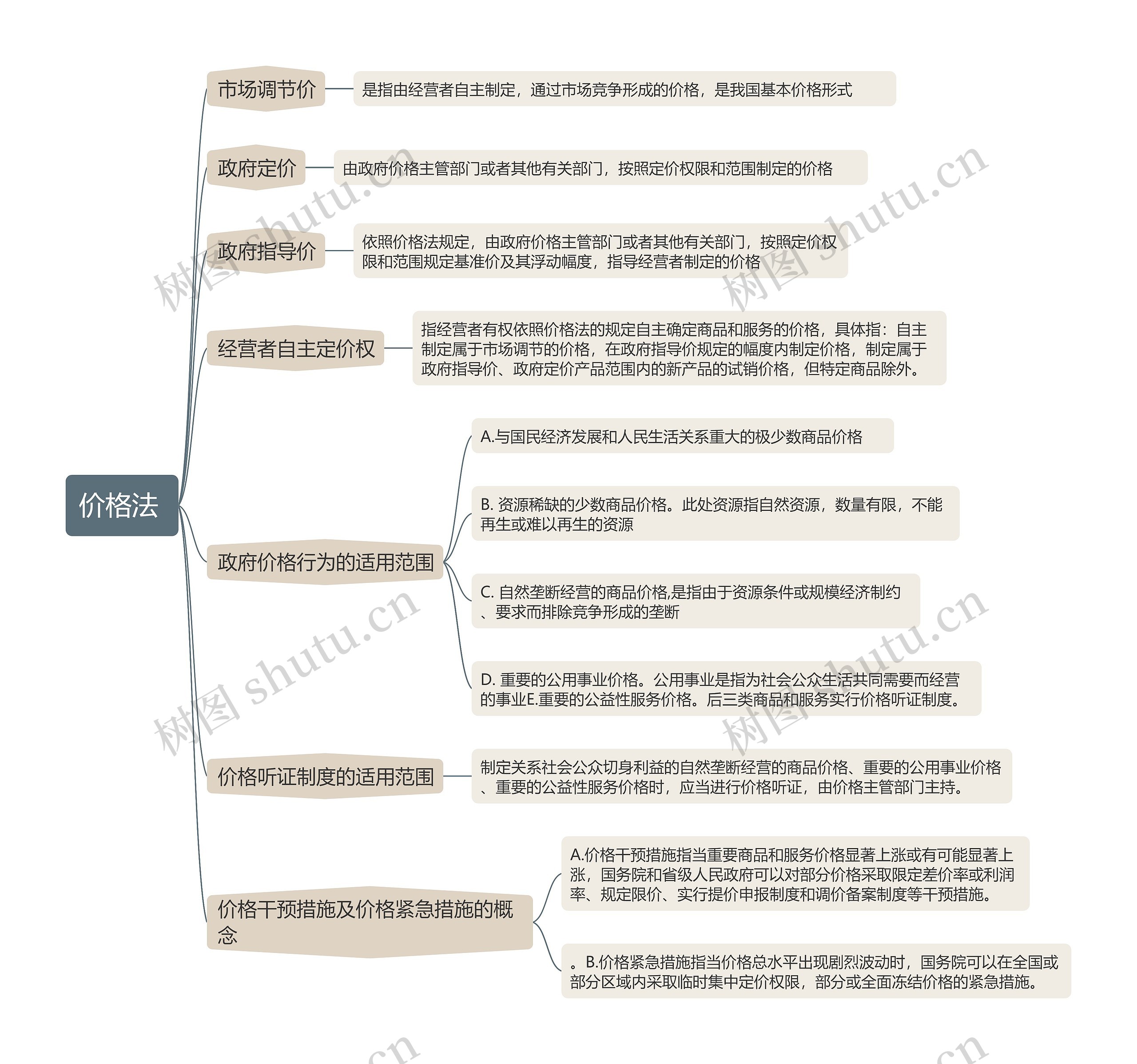 价格法的思维导图