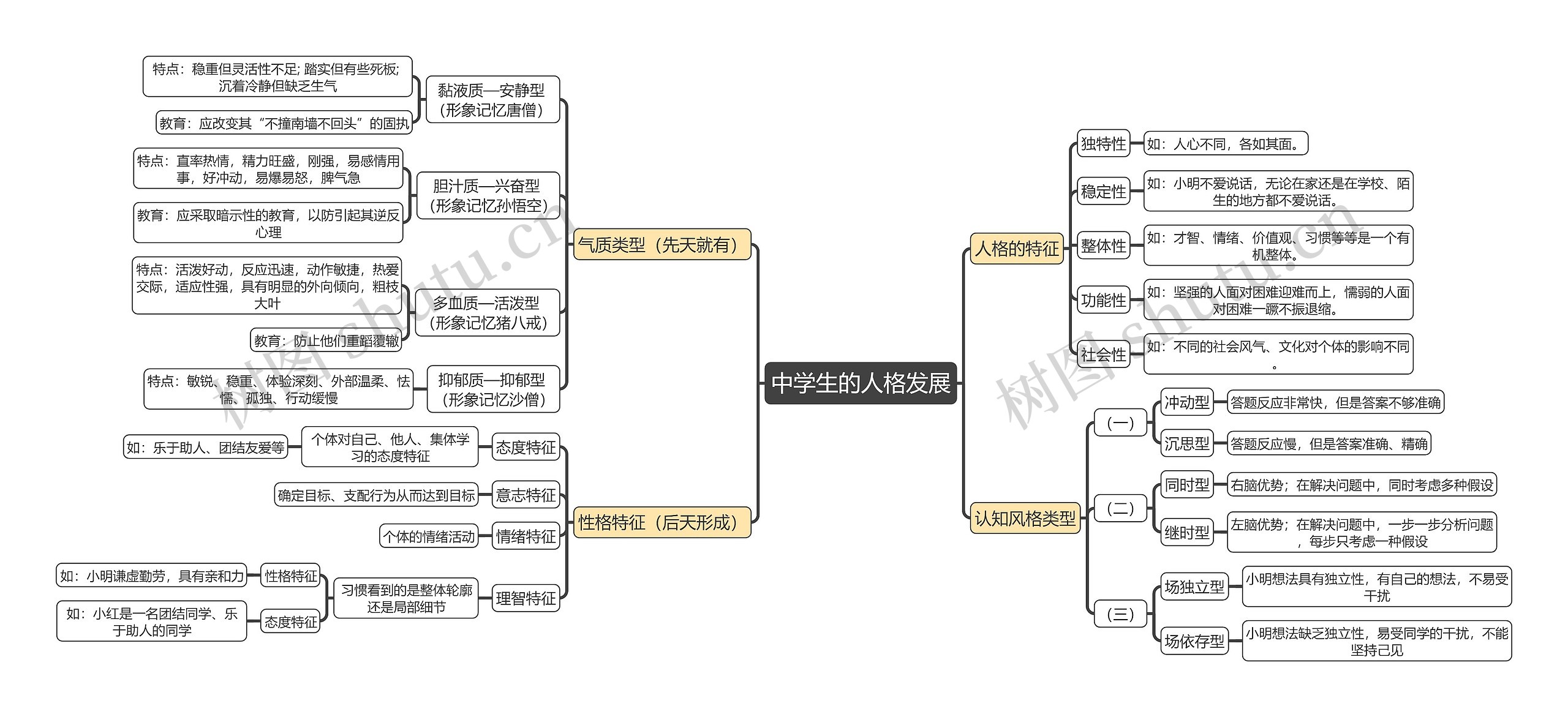 教育知识与能力《中学生的人格发展》思维导图