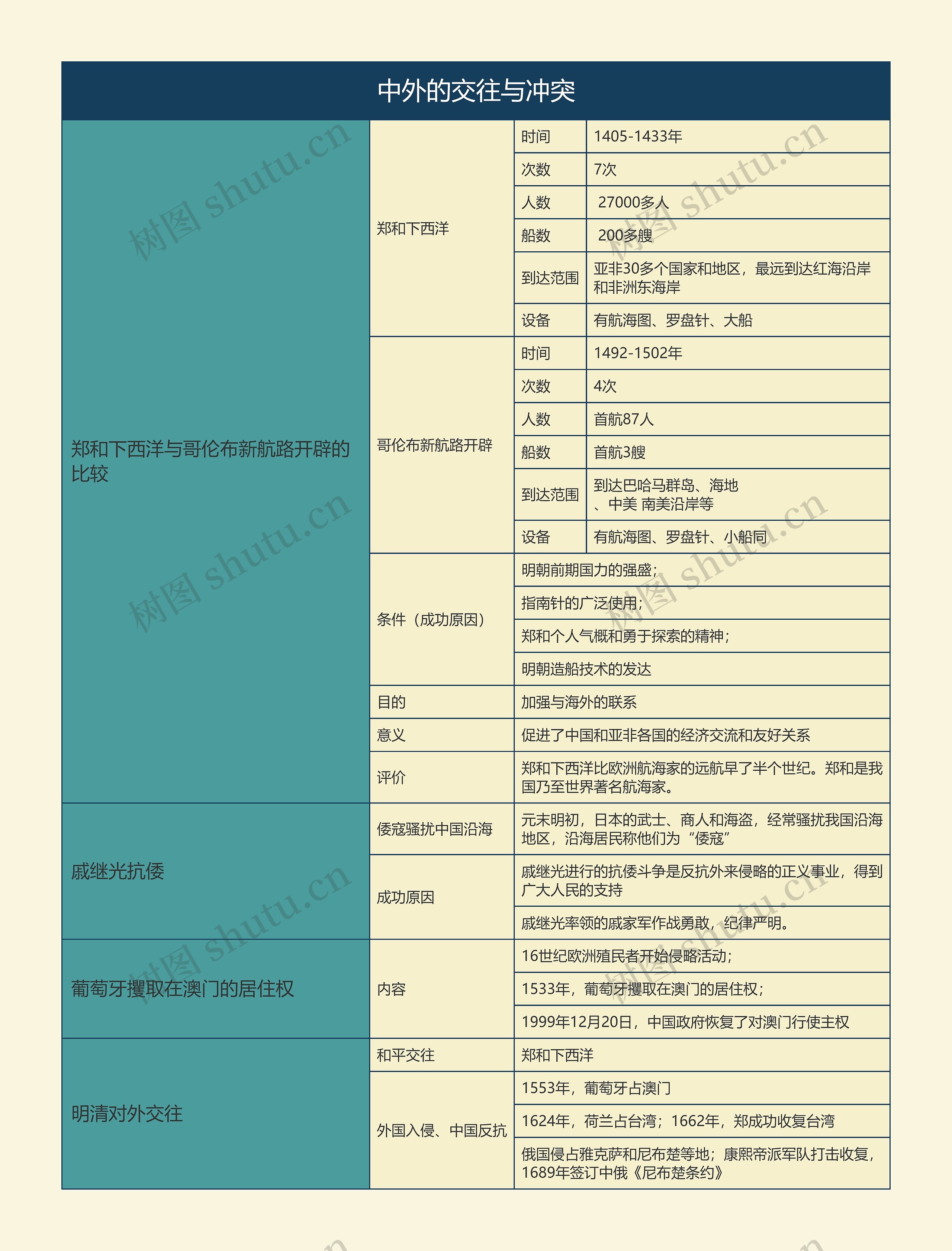 七年级历史下册中外的交往与冲突思维导图