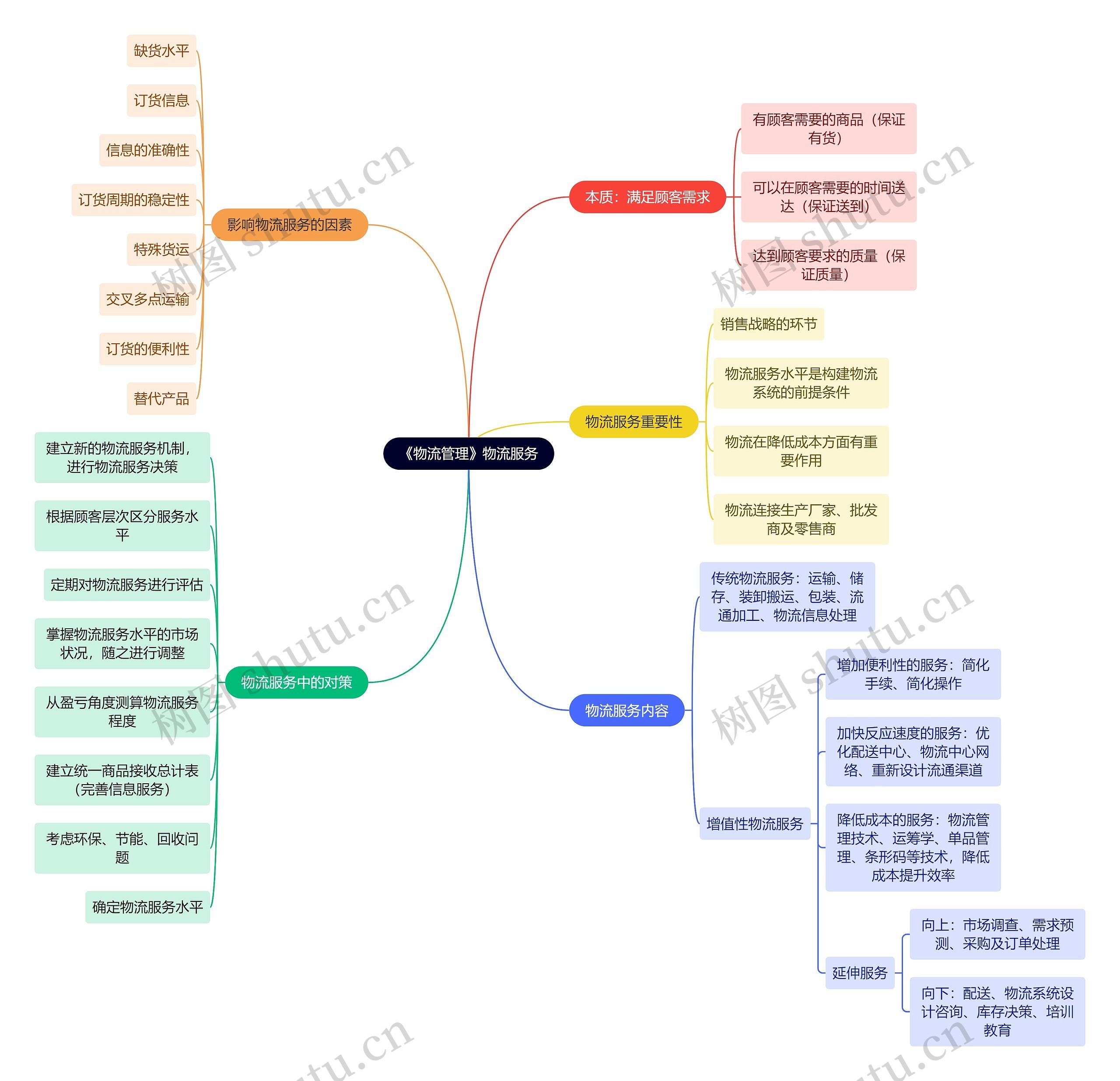 《物流管理》物流服务思维导图