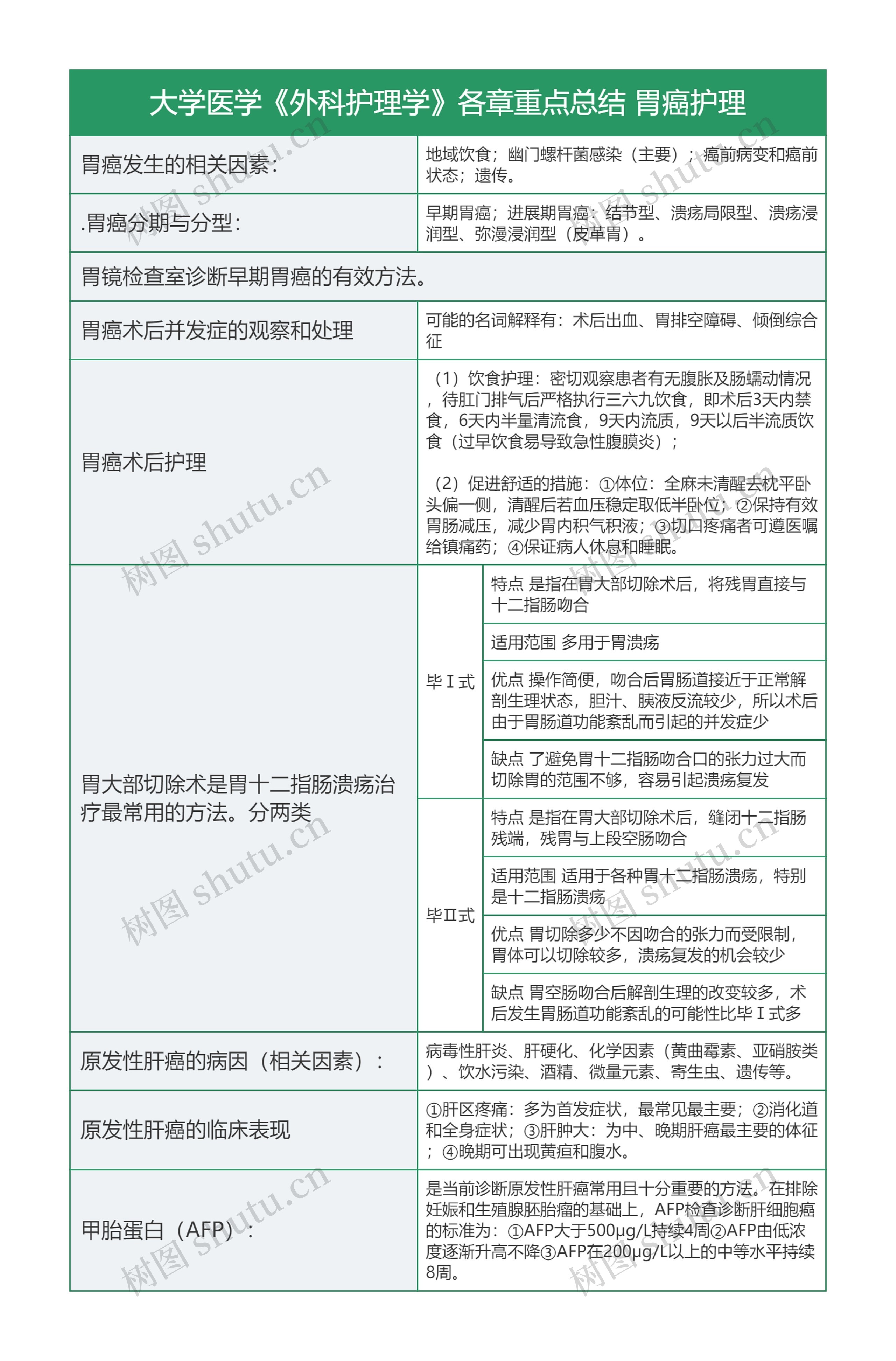 胃癌护理思维导图