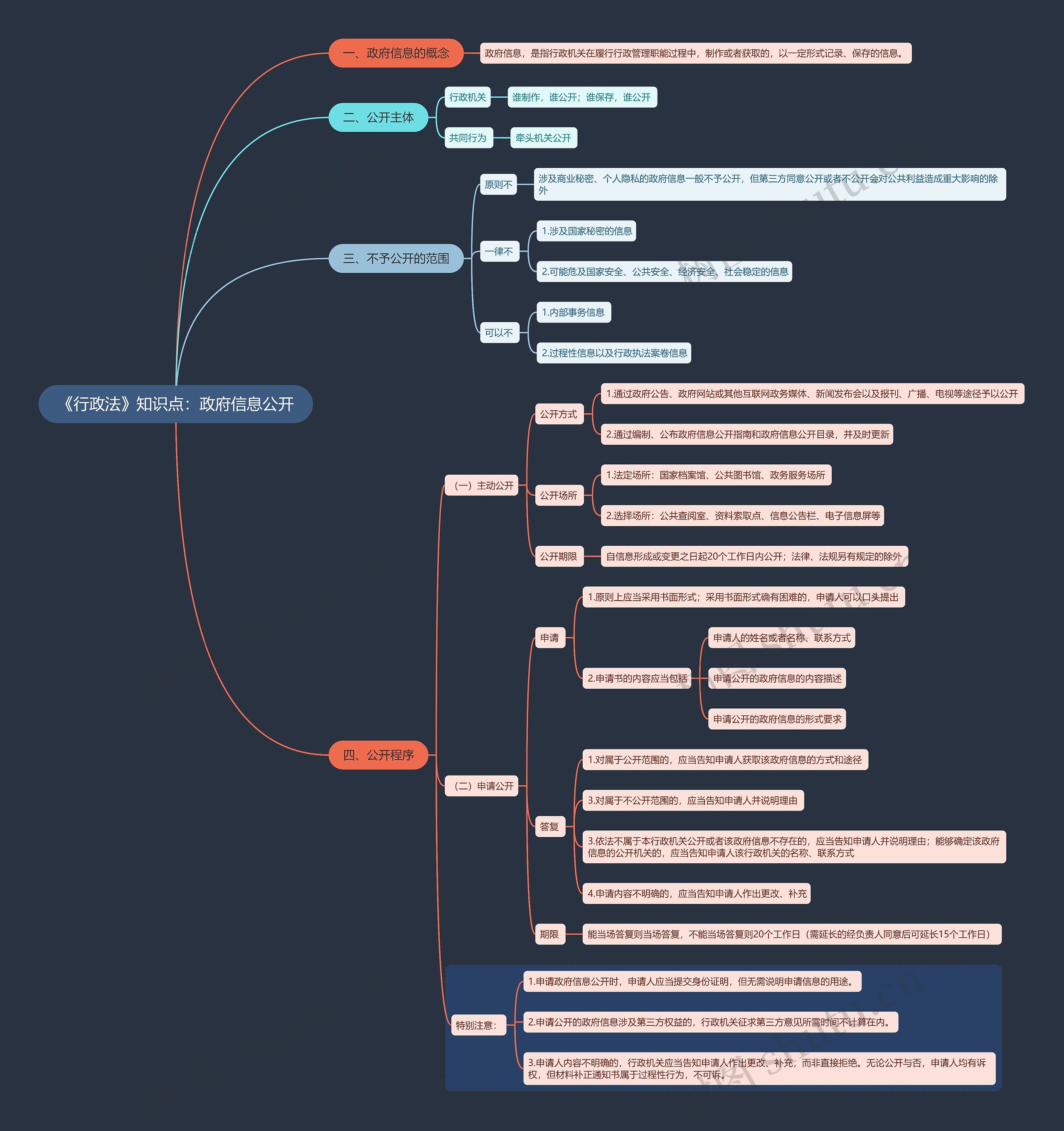 《行政法》知识点：政府信息公开思维导图