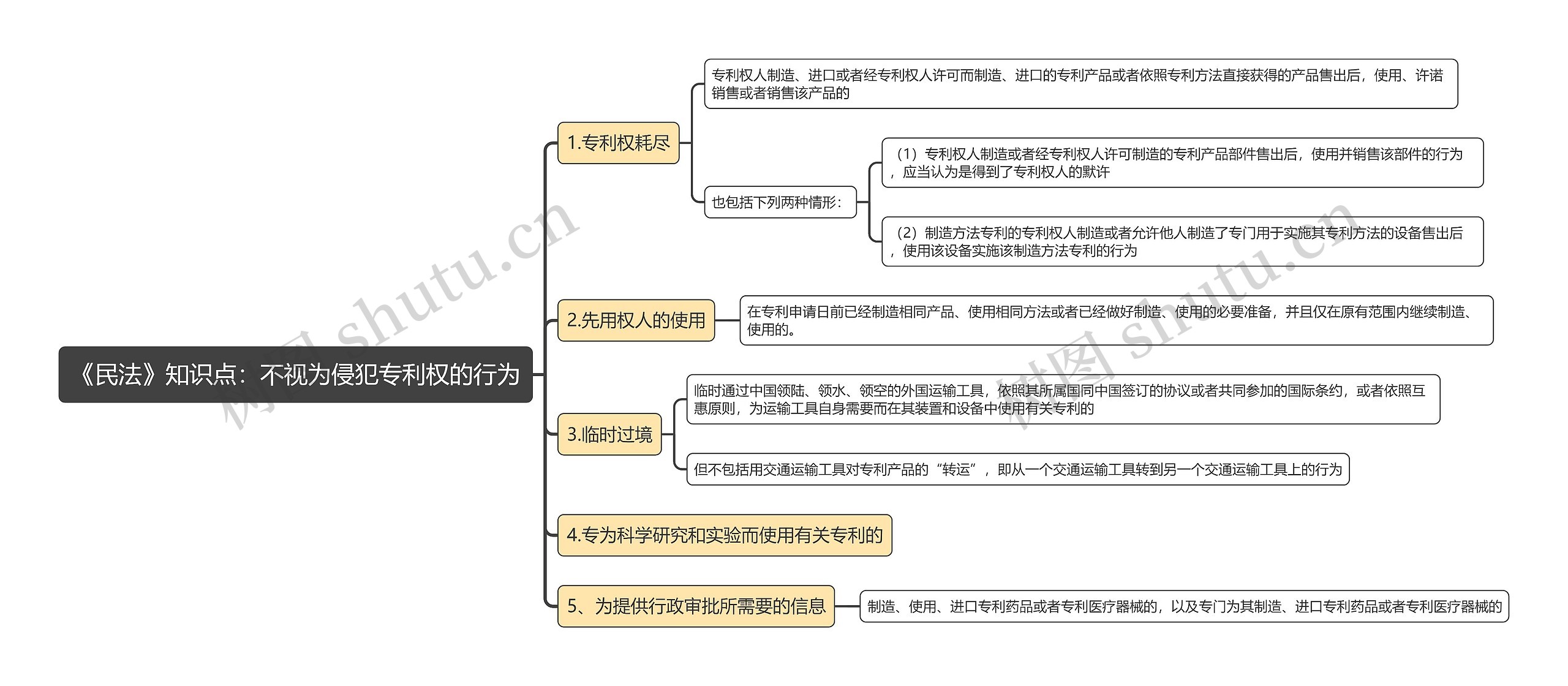 《民法》知识点：不视为侵犯专利权的行为