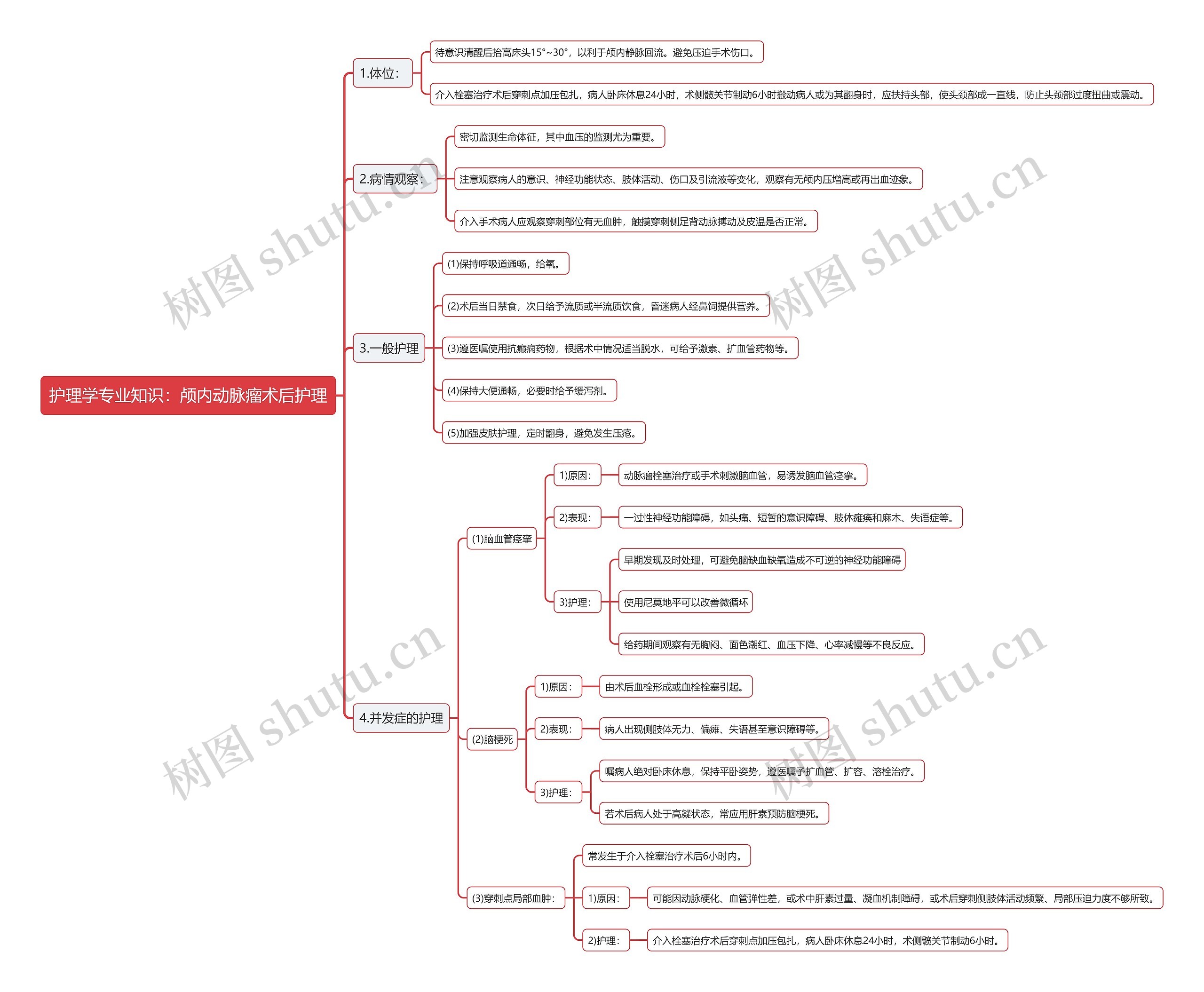 护理学专业知识：颅内动脉瘤术后护理思维导图