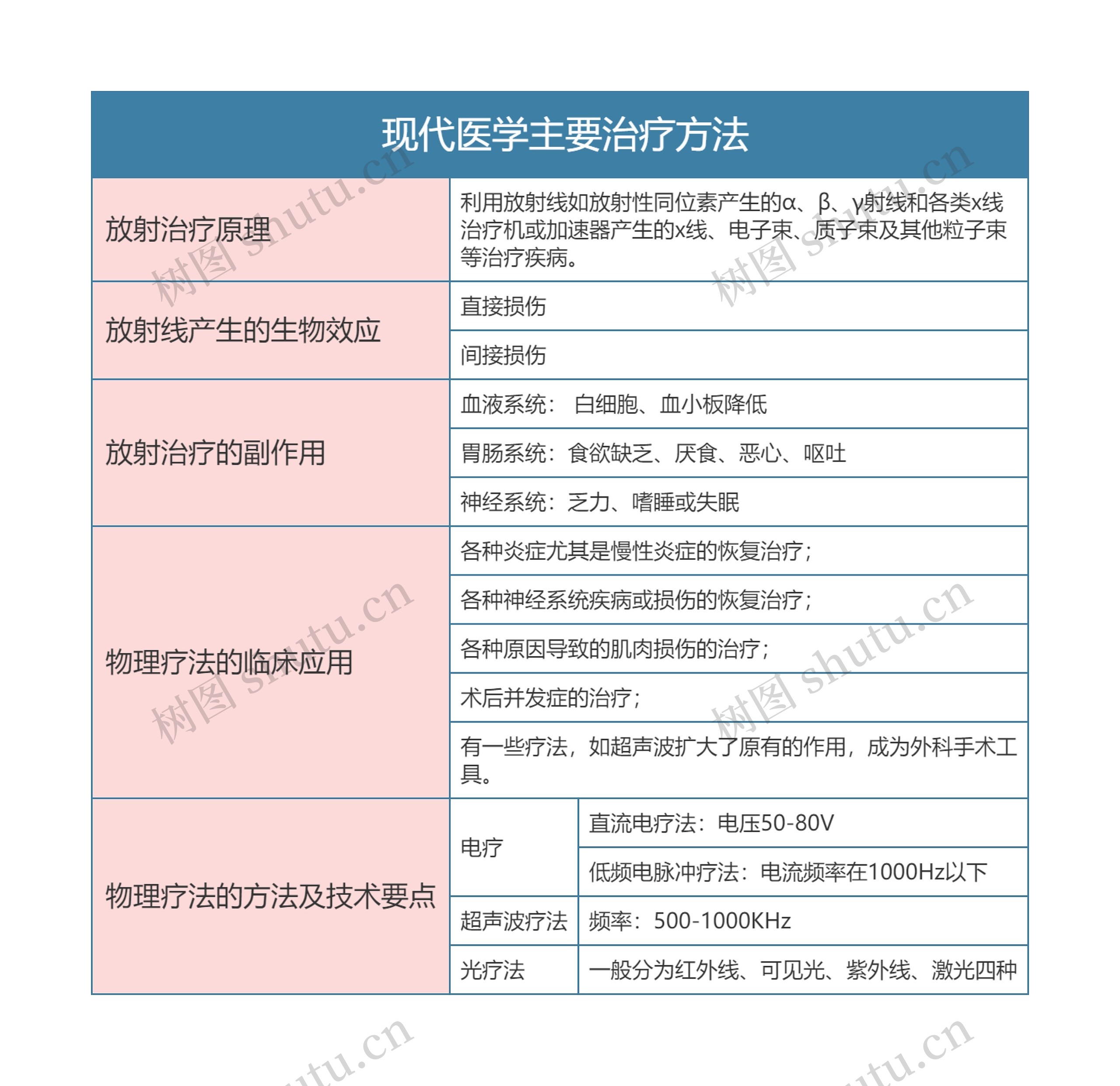  临床医学现代医学主要治疗方法思维导图