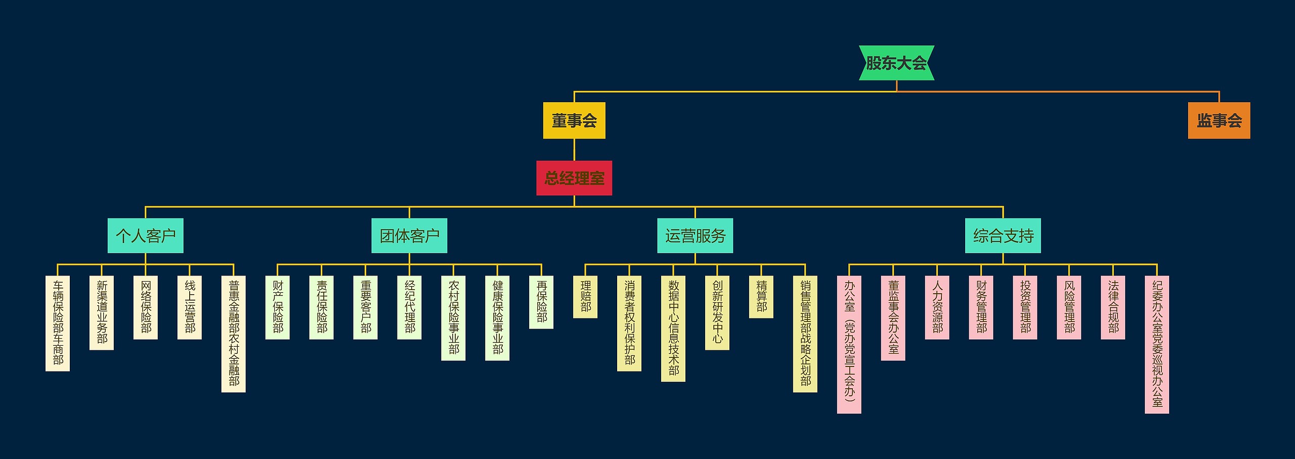 保险公司组织﻿架构图思维导图