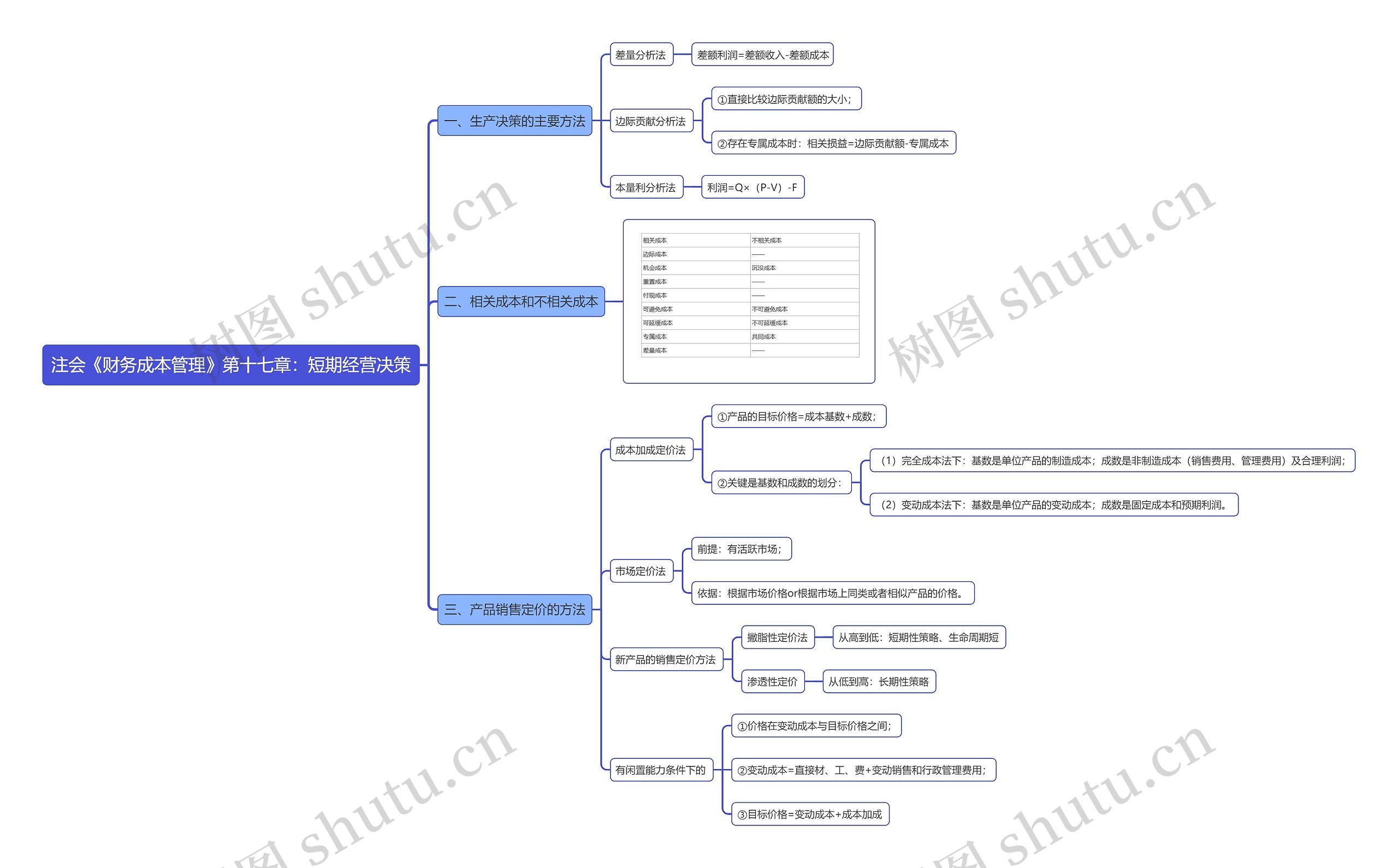 注会《财务成本管理》第十七章：短期经营决策思维导图