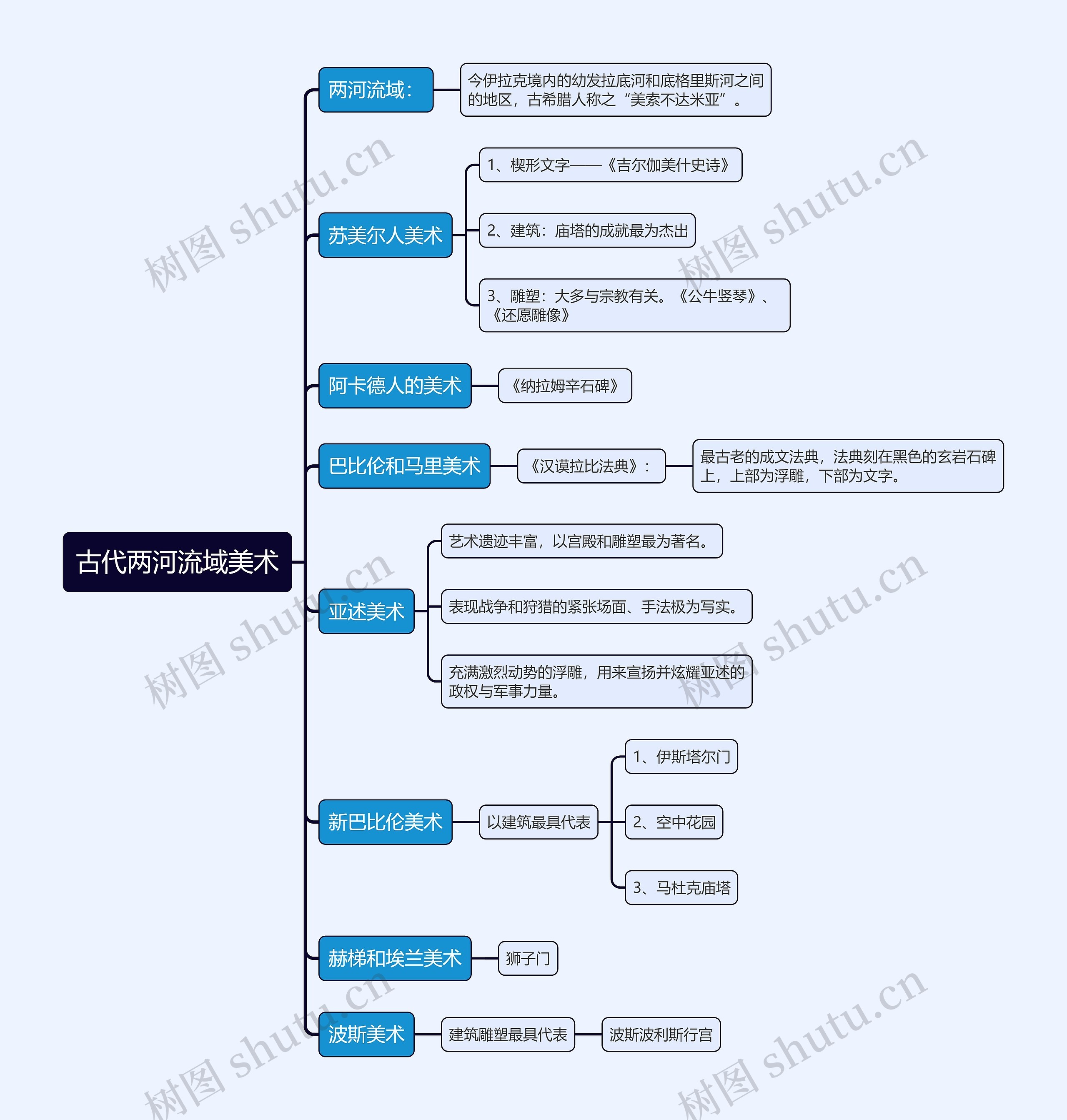 古代两河流域美术思维导图