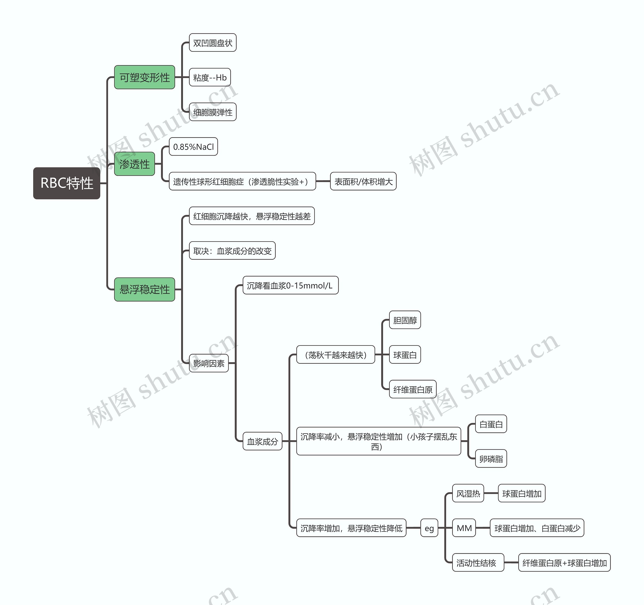 医学知识RBC特性思维导图