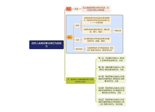 法学知识自然人实施民事法律行为的效力思维导图