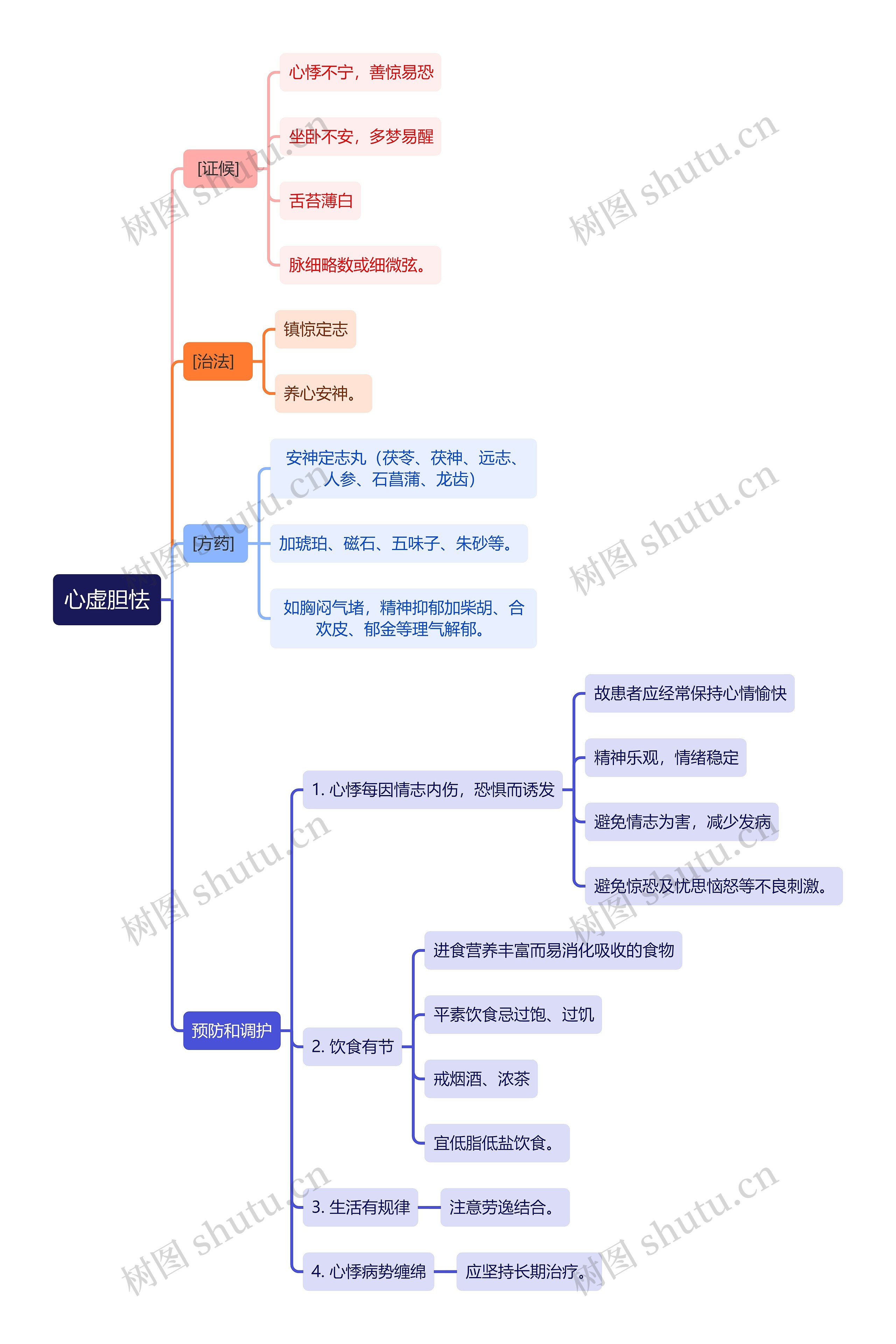 中医知识心虚胆怯思维导图
