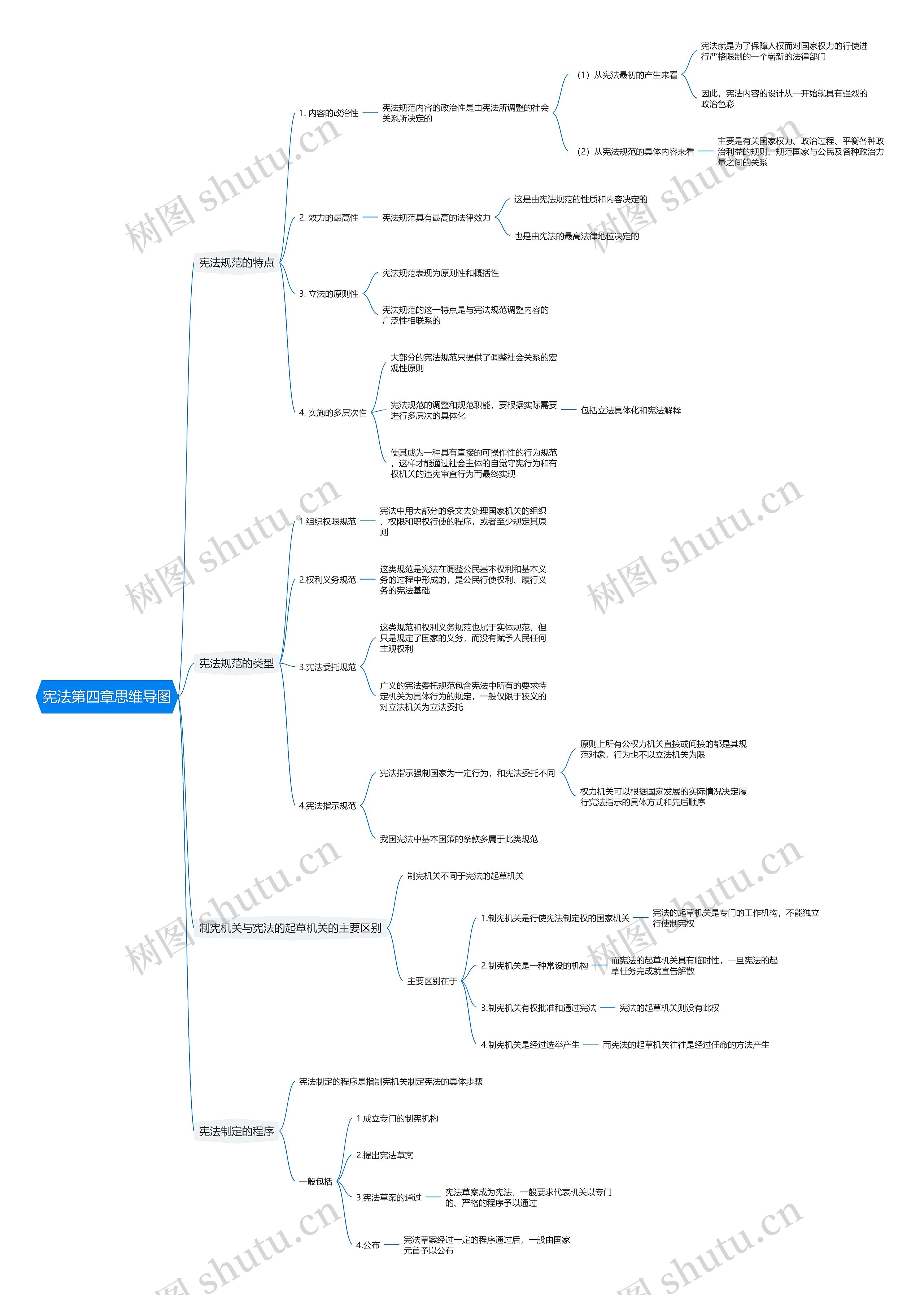 宪法第四章思维导图