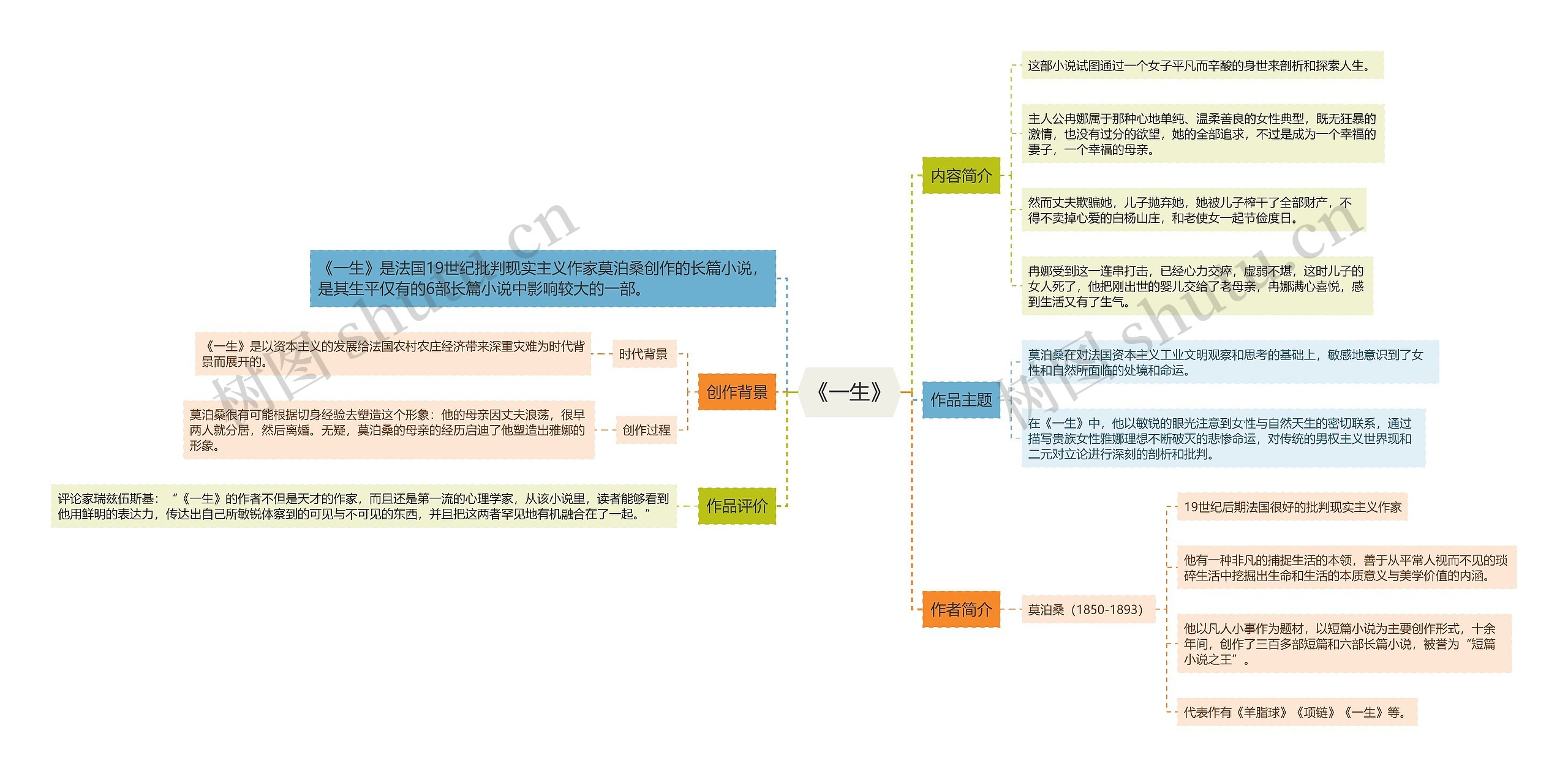 《一生》思维导图