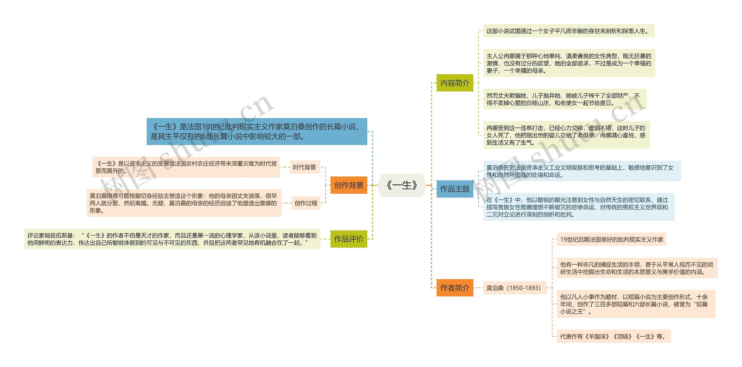《一生》思维导图 《一生》思维导图
