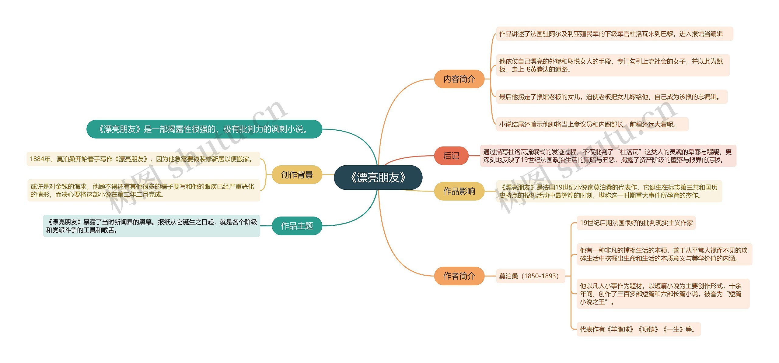 《漂亮朋友》思维导图