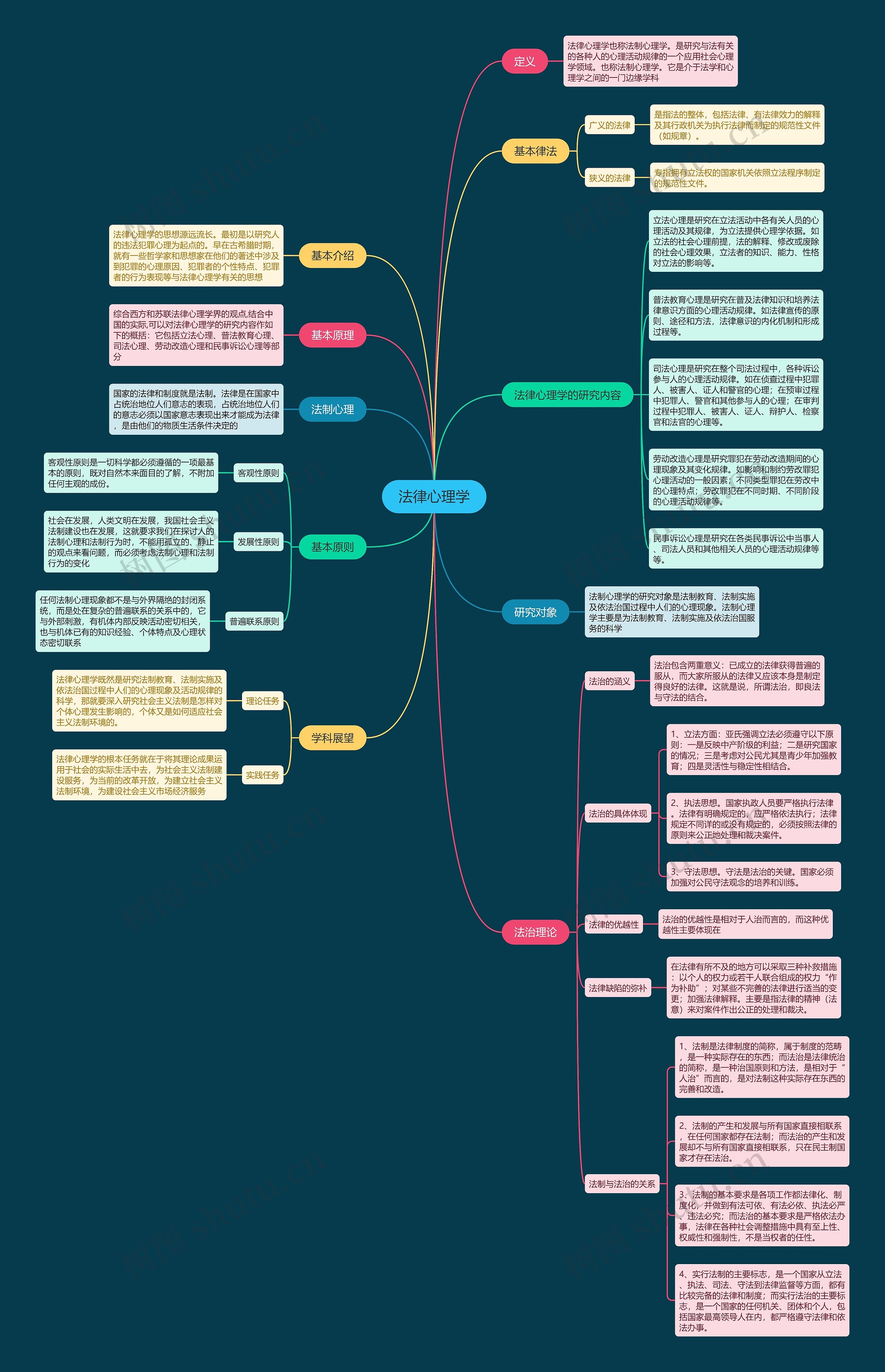 法律心理学重点知识思维导图